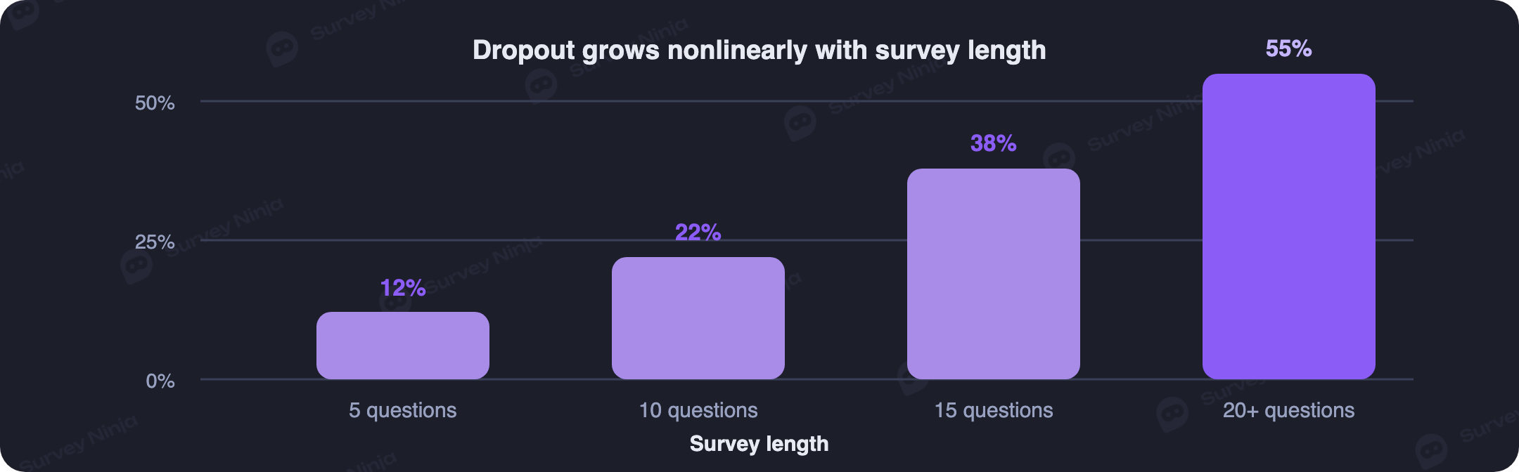 Bar chart showing dropout rising with survey length, from about 12% at five questions to 55% at twenty or more