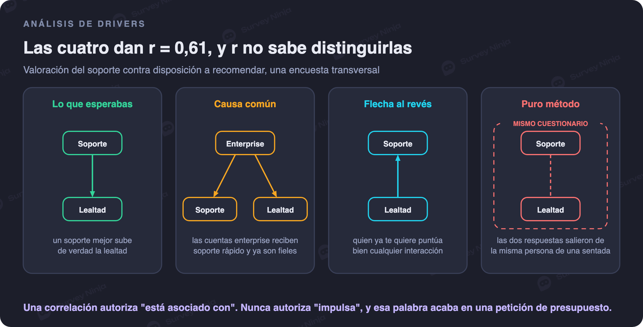 Cuatro estructuras que producen la misma correlación entre un atributo del servicio y una métrica de lealtad: un efecto causal real, una tercera causa compartida, la causalidad en sentido inverso y el método de medición compartido