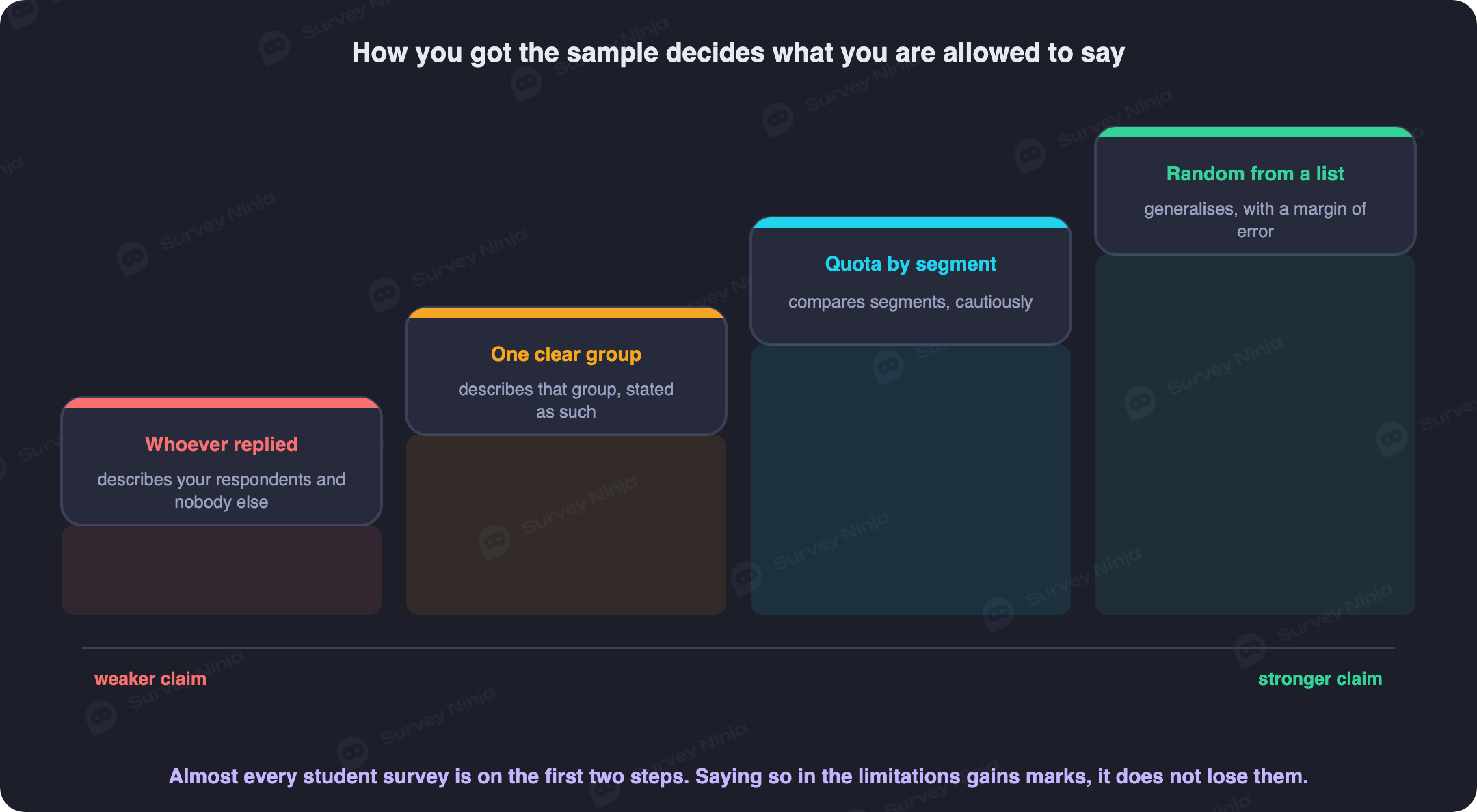 Comparison chart showing what a probability sample lets a researcher claim about the whole population, next to what a convenience sample only lets a researcher claim about the people who actually responded