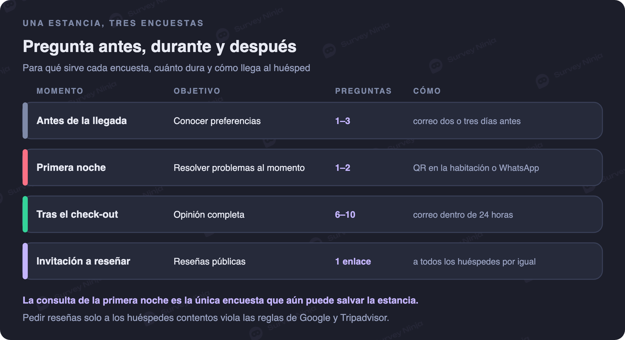 Tres encuestas cortas durante una estancia en el hotel más una invitación a reseñar: antes de la llegada, 1 a 3 preguntas por correo para conocer preferencias; la primera noche, 1 a 2 preguntas por código QR en la habitación o WhatsApp para resolver problemas al momento; tras el check-out, 6 a 10 preguntas por correo dentro de las 24 horas; una invitación a reseñar enviada a todos los huéspedes por igual