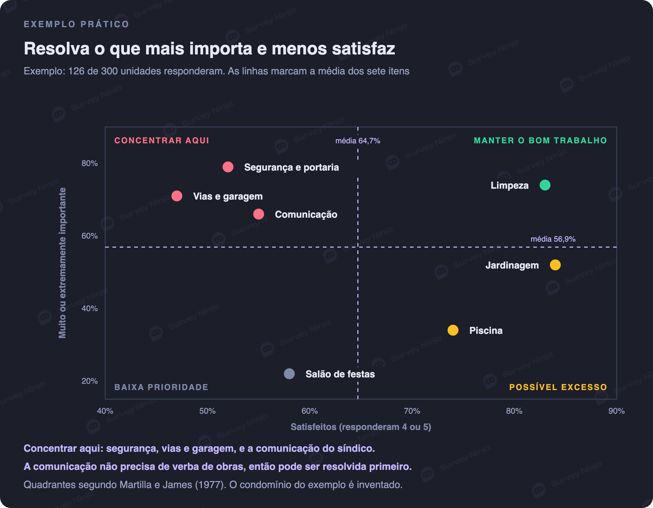 Importância contra satisfação para sete serviços do condomínio. Segurança e portaria, vias e garagem e comunicação do síndico têm importância alta e satisfação baixa. A limpeza está alta nas duas. Jardinagem e piscina têm importância menor e satisfação alta. Salão de festas está baixo nas duas