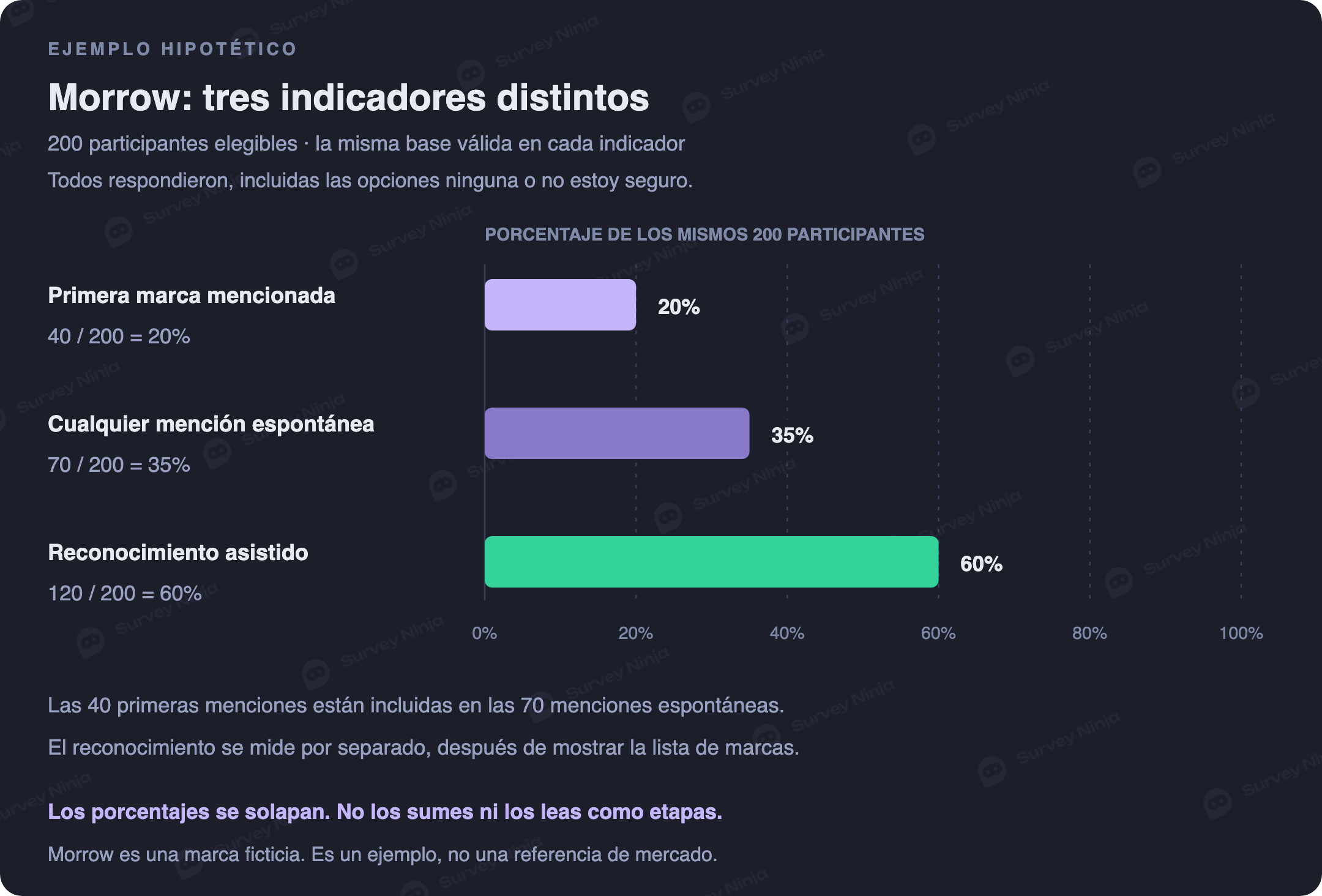 Tres medidas independientes para la marca ficticia Morrow entre 200 participantes: primera mención 40 o 20 por ciento, recuerdo sin ayuda 70 o 35 por ciento y reconocimiento asistido 120 o 60 por ciento