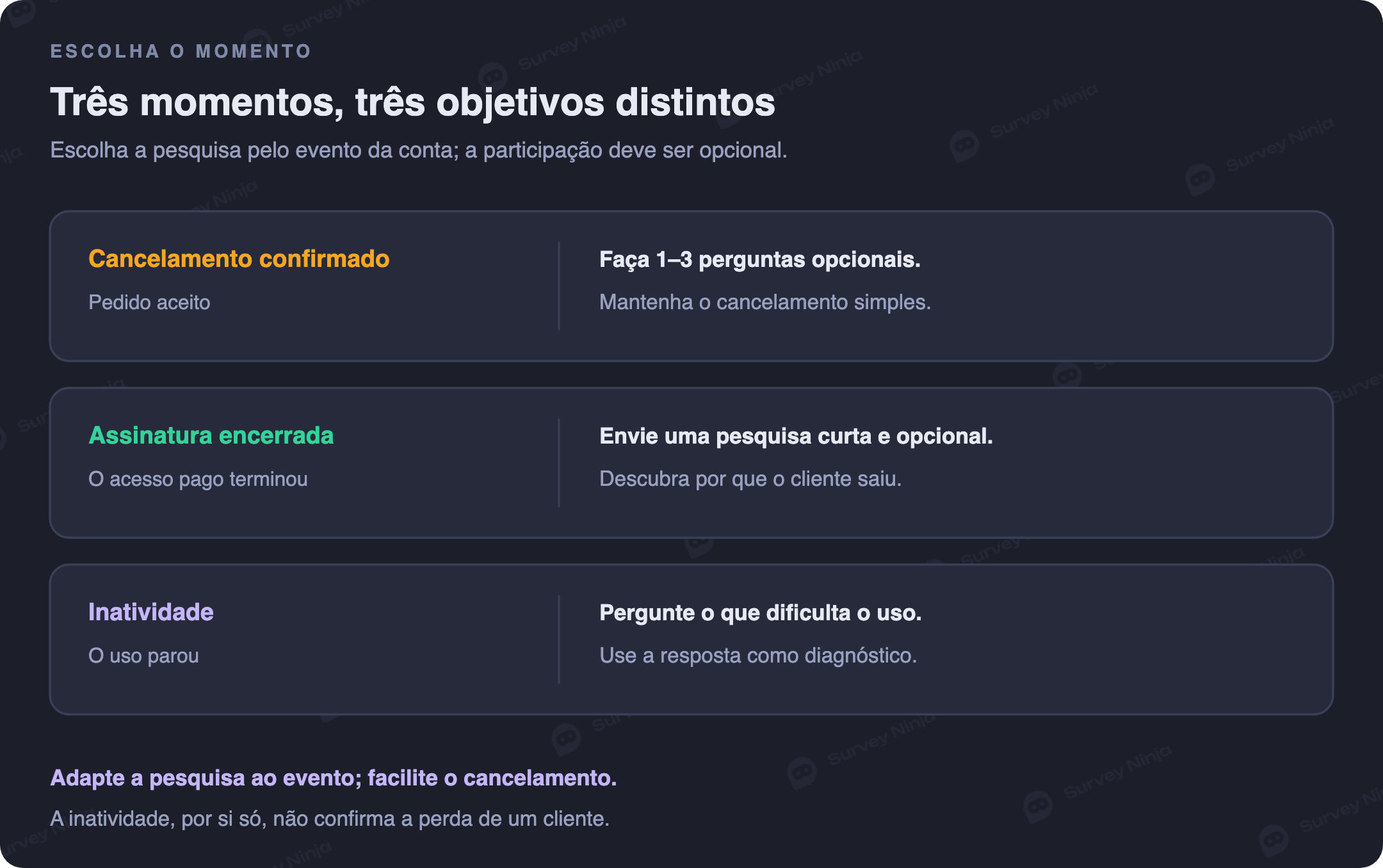 Três contextos distintos: feedback opcional no cancelamento, acompanhamento após o fim da assinatura e um diagnóstico separado de inatividade; inatividade não comprova churn confirmado