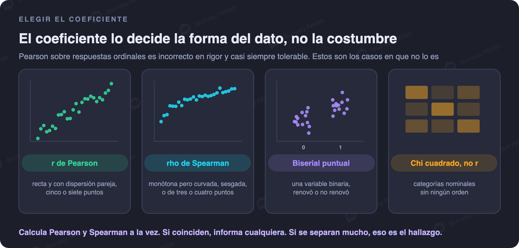 Ruta de decisión para elegir un coeficiente de correlación con datos de encuesta, desde el tipo de las dos variables hasta Pearson, Spearman, policórica, biserial puntual o una prueba de chi cuadrado de asociación