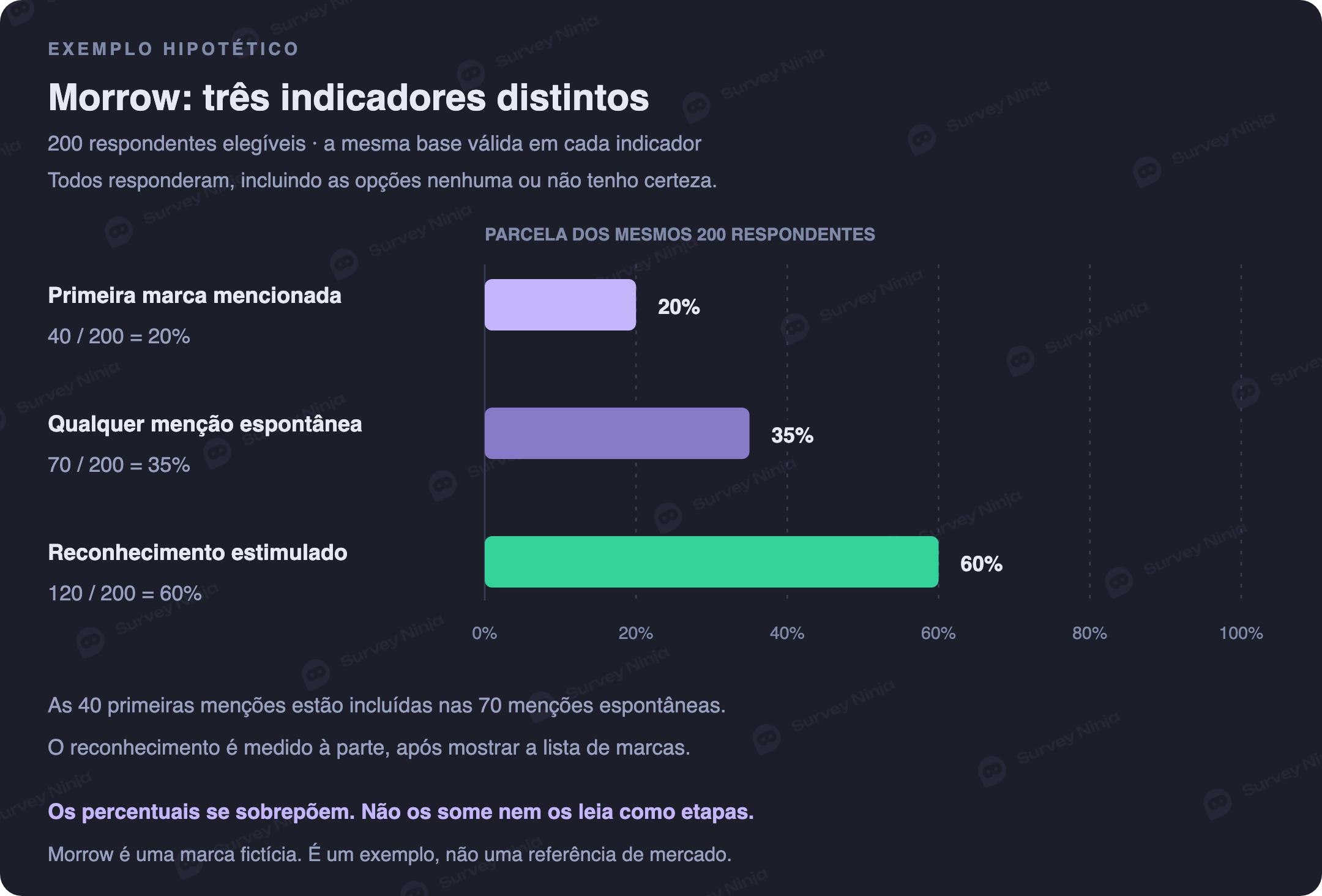 Três indicadores separados da marca fictícia Morrow entre 200 participantes elegíveis: primeira menção, 40 ou 20%; qualquer lembrança espontânea, 70 ou 35%; reconhecimento estimulado, 120 ou 60%
