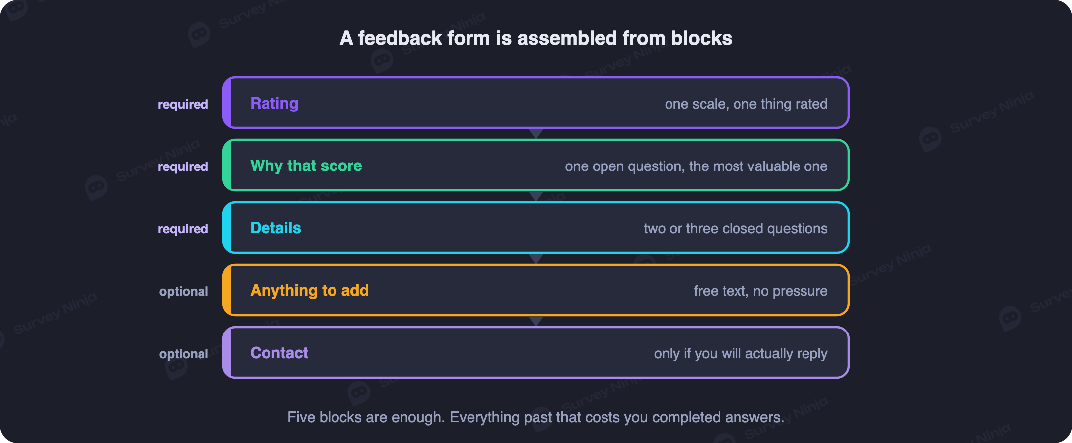 A feedback form assembled from blocks: rating scale, the open why question, detail questions and an optional contact field