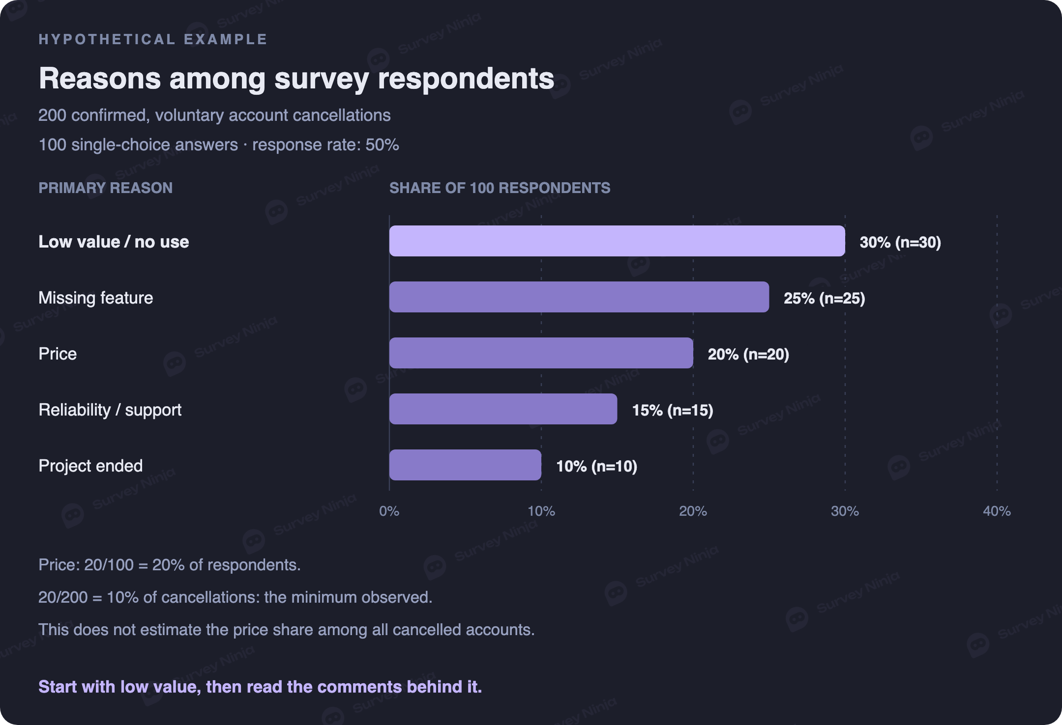 Hypothetical reasons among 100 respondents from 200 voluntary account cancellations: 30 low value, 25 missing feature, 20 price, 15 reliability or support, and 10 project ended; price is 20 percent of respondents and a confirmed minimum of 10 percent of all cancellations