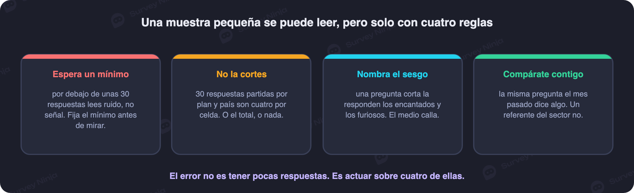 Cuatro reglas para leer una muestra pequeña de una micro-encuesta: n mínimo antes de actuar, no cortar por segmento, dirección del sesgo de autoselección y comparar en el tiempo en vez de con un benchmark externo
