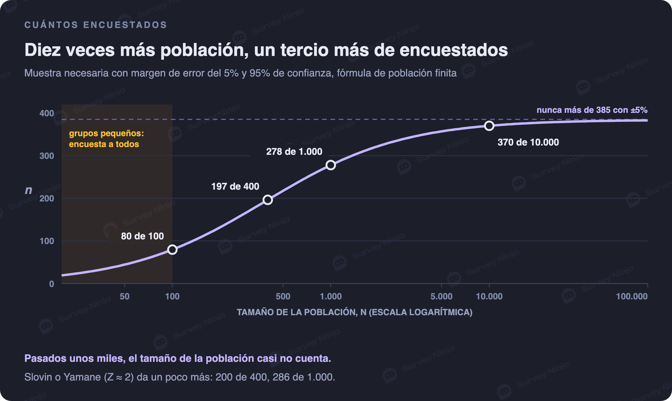 Tamaño de muestra necesario según la población con un margen de error del 5%: 80 de 100, 197 de 400, 278 de 1.000 y 370 de 10.000 con la fórmula de población finita, nunca más de 385