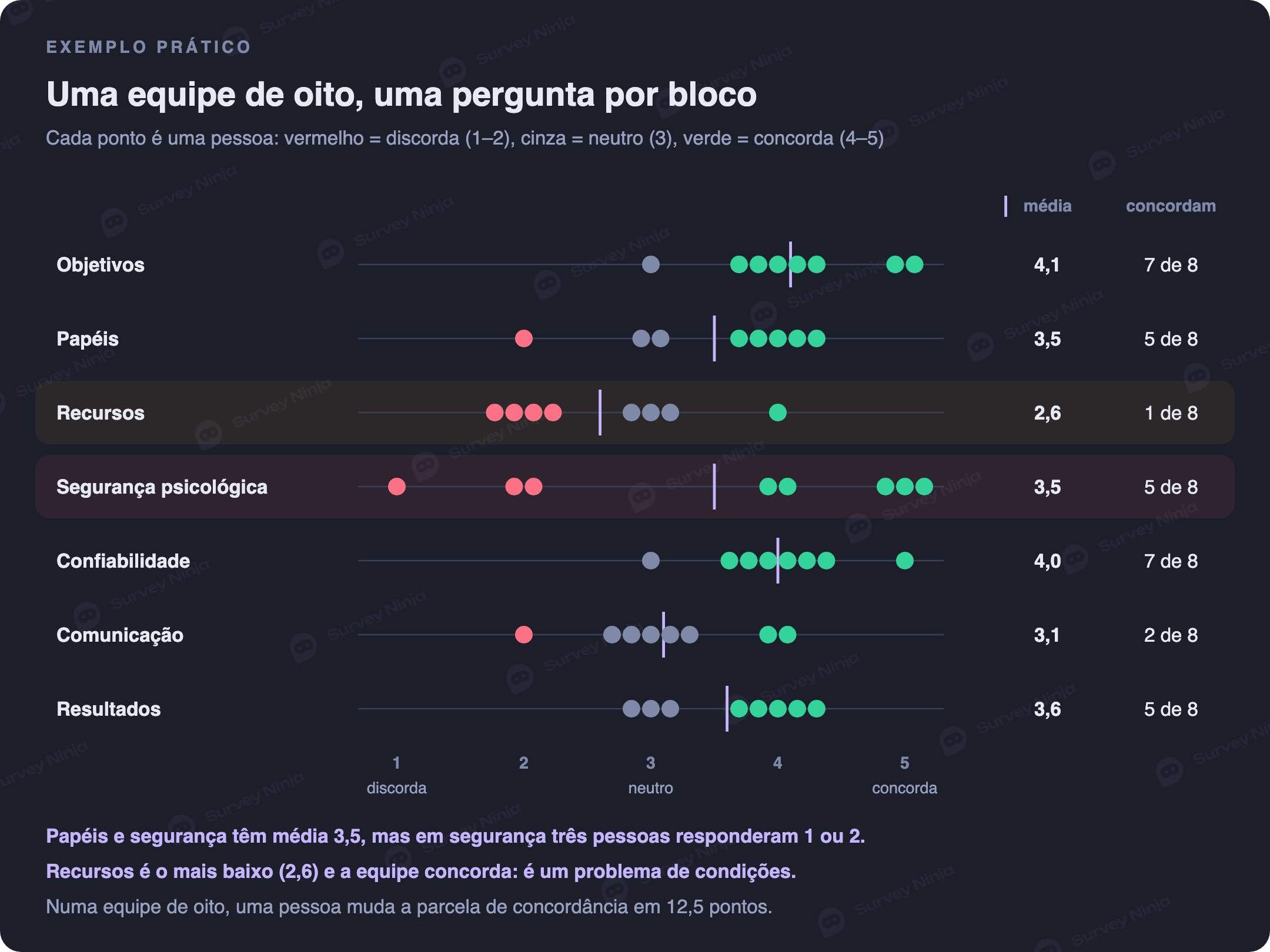 Uma equipe de oito responde uma pergunta por bloco numa escala de concordância de 1 a 5. Médias: objetivos 4,1, papéis 3,5, recursos 2,6, segurança psicológica 3,5, confiabilidade 4,0, comunicação 3,1, resultados 3,6. Concordam: 7, 5, 1, 5, 7, 2 e 5 pessoas de 8