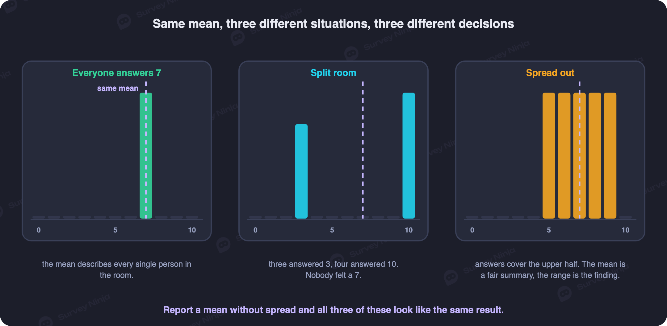 Three response distributions that all average seven out of ten: one where everyone answers seven, one where three people answer three and four answer ten, and one spread out fairly evenly between five and nine