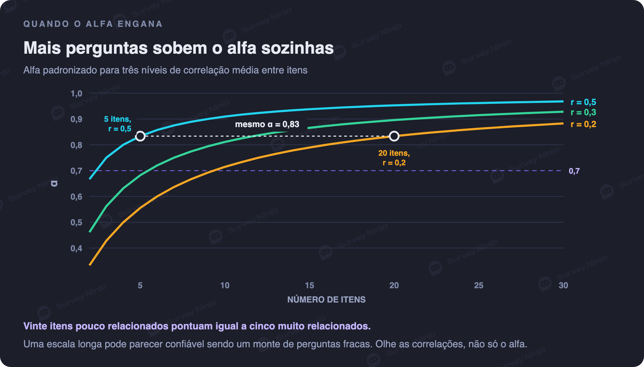 Curvas do alfa padronizado conforme o número de itens para correlações médias entre itens de 0,2, 0,3 e 0,5: vinte itens com correlação média de 0,2 chegam a 0,83, o mesmo valor de cinco itens com 0,5