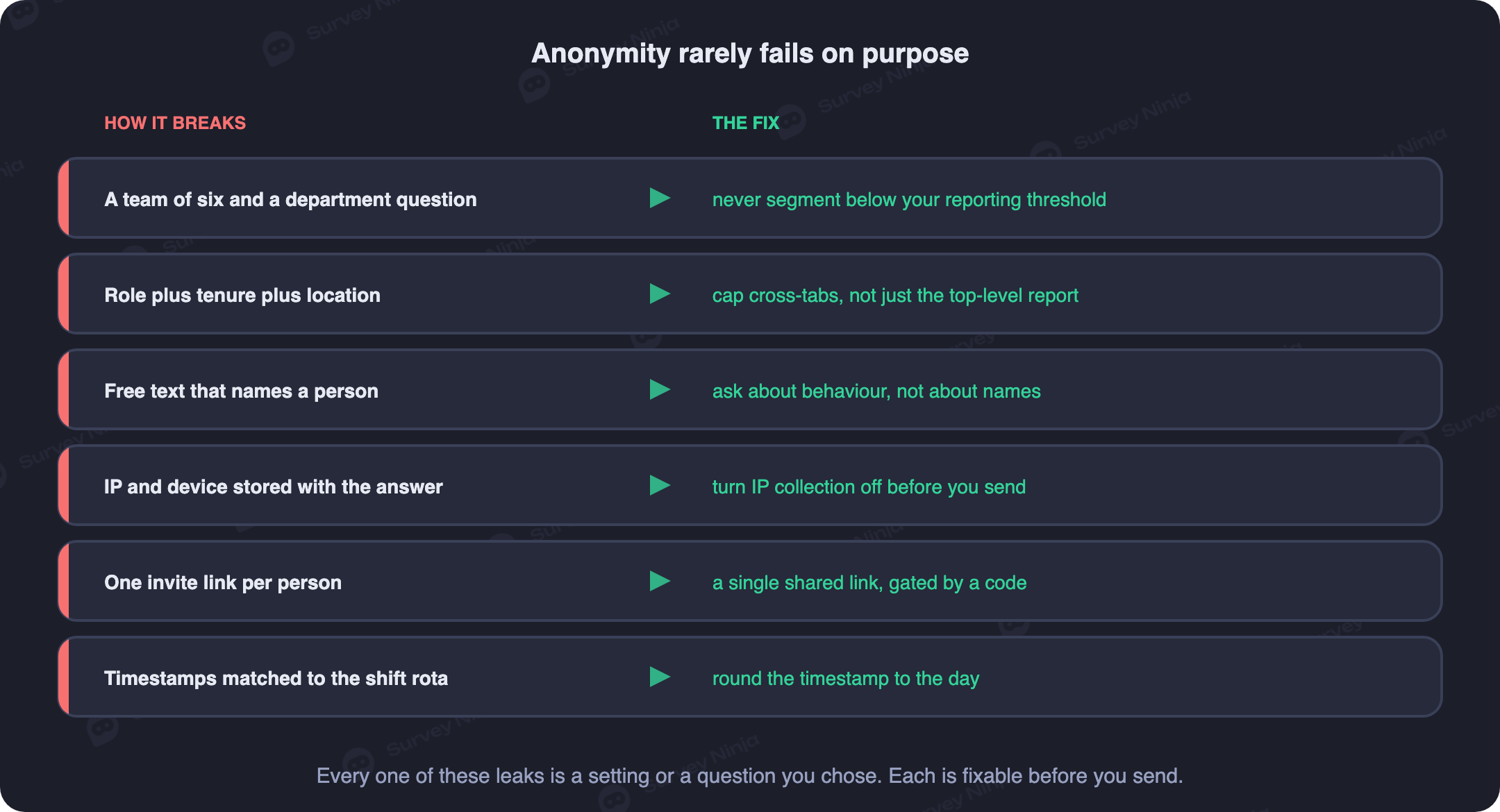 Diagram of the common ways an anonymous survey stops being anonymous, small teams, demographic combinations, free text, IP addresses, personal invite links, timestamps and open dashboards, each paired with its fix