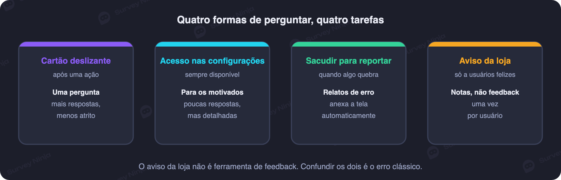 Cinco padrões de feedback in-app lado a lado: cartão deslizante, aviso em tela cheia, bloco em linha, acesso nas configurações e sacudir para reportar, com para que serve cada um
