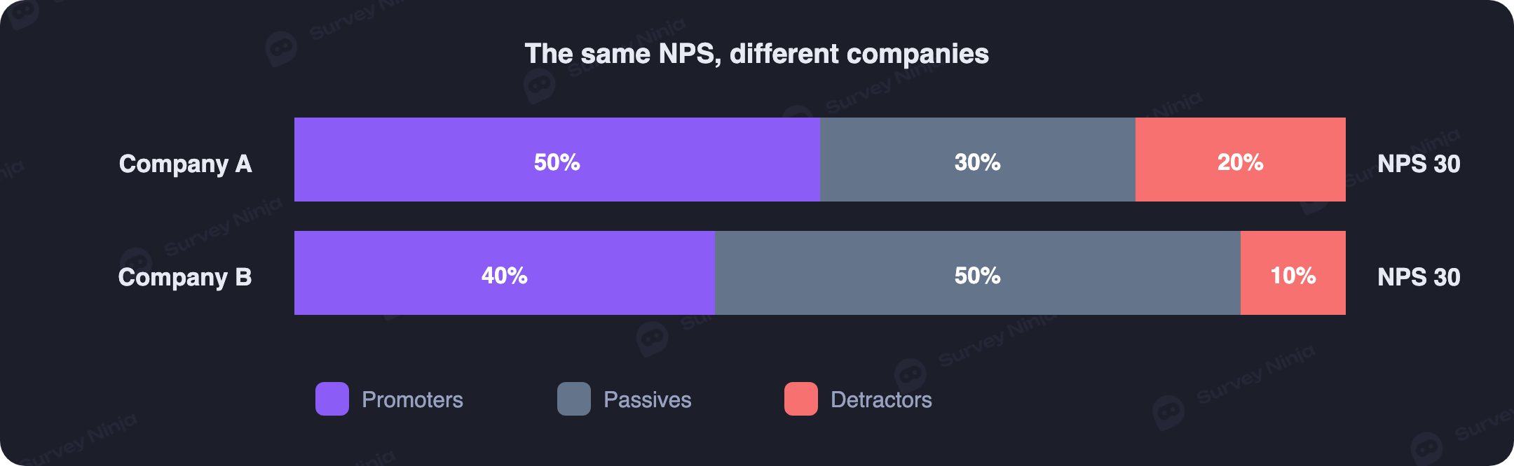 Two companies with the same NPS of 30 but a different mix of promoters, passives and detractors