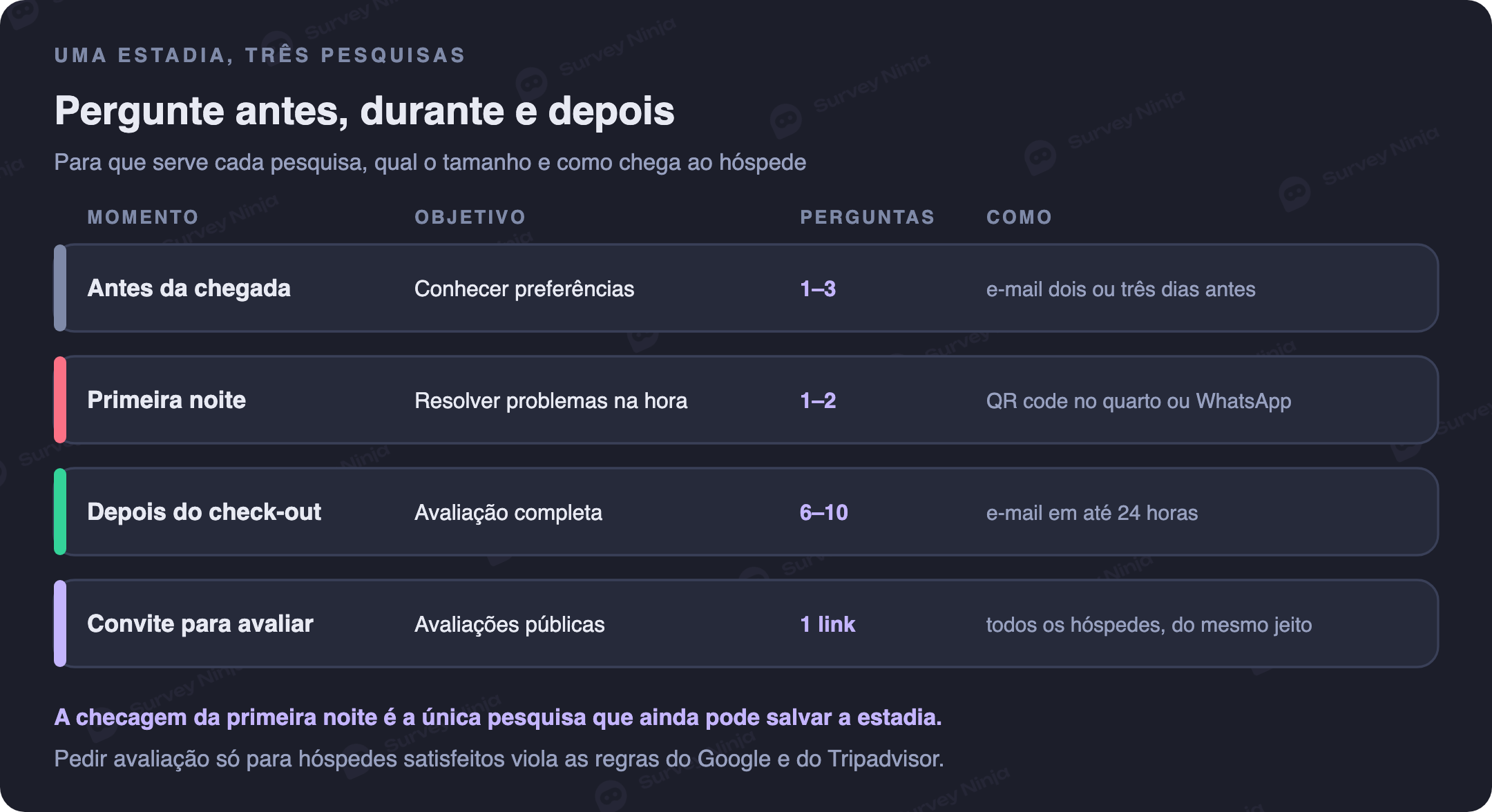 Três pesquisas curtas durante uma estadia no hotel mais um convite para avaliar: antes da chegada, 1 a 3 perguntas por e-mail para conhecer preferências; na primeira noite, 1 a 2 perguntas por QR code no quarto ou WhatsApp para resolver problemas na hora; depois do check-out, 6 a 10 perguntas por e-mail em até 24 horas; um convite para avaliar enviado a todos os hóspedes do mesmo jeito