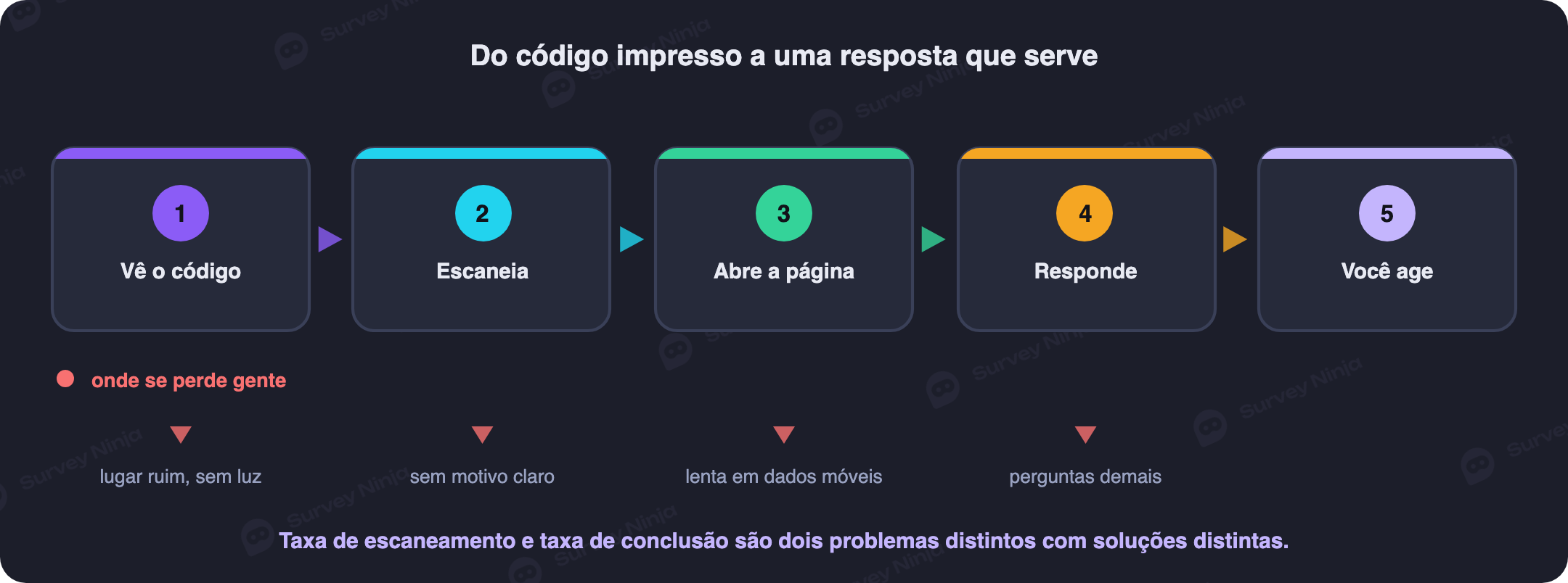 Fluxo do código impresso até uma resposta acionável, com os pontos de perda em cada etapa