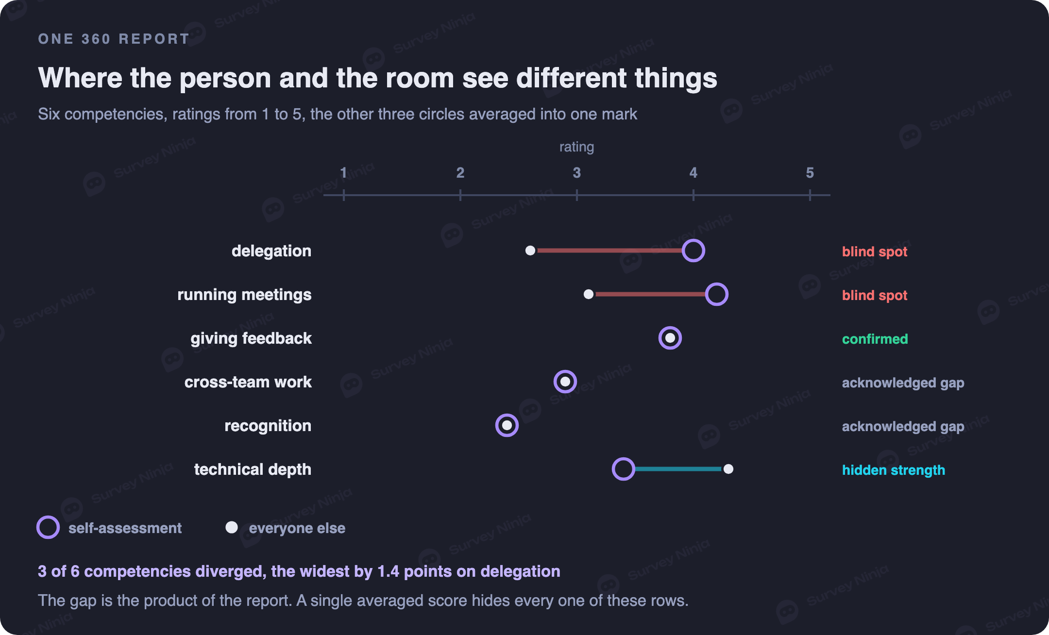A matrix crossing the self-assessment with the average rating from all other raters into four quadrants: blind spot, hidden strength, confirmed strength and acknowledged gap
