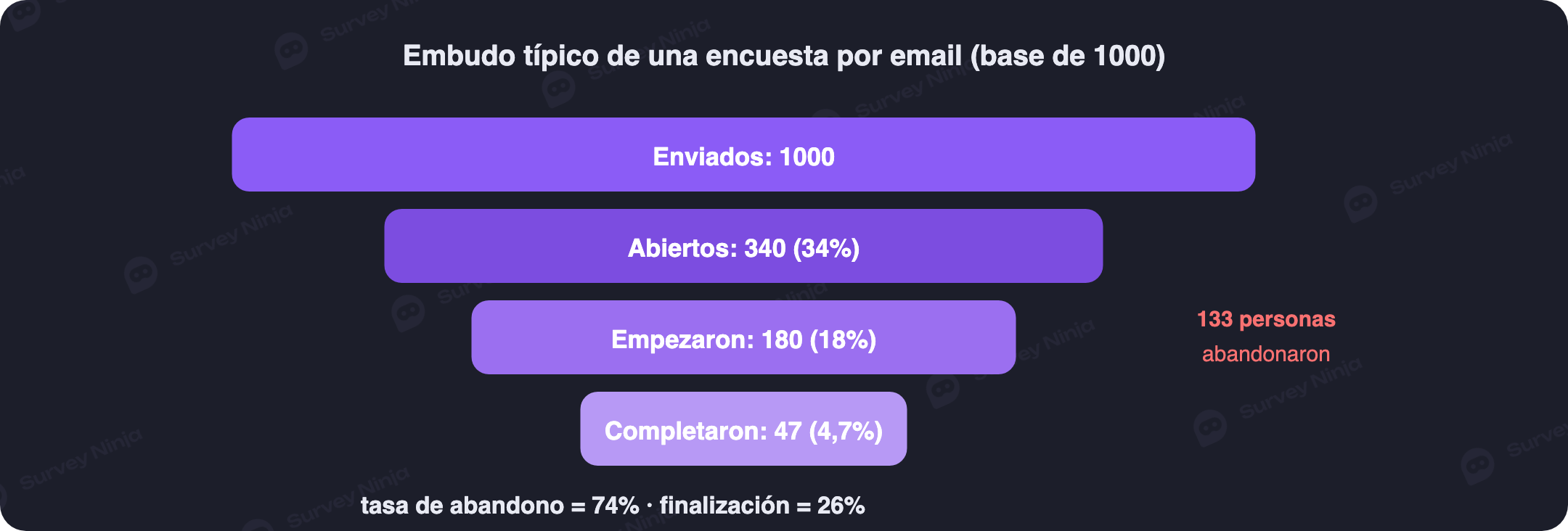 Embudo de una encuesta por correo: de 1000 destinatarios solo 47 llegan al final