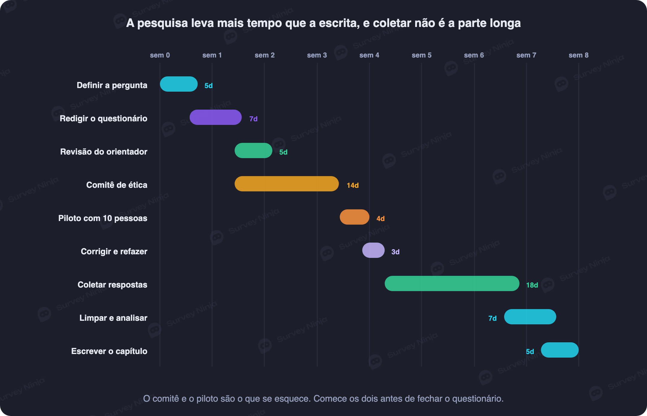Linha do tempo com as etapas de uma pesquisa de TCC e a duração realista de cada uma