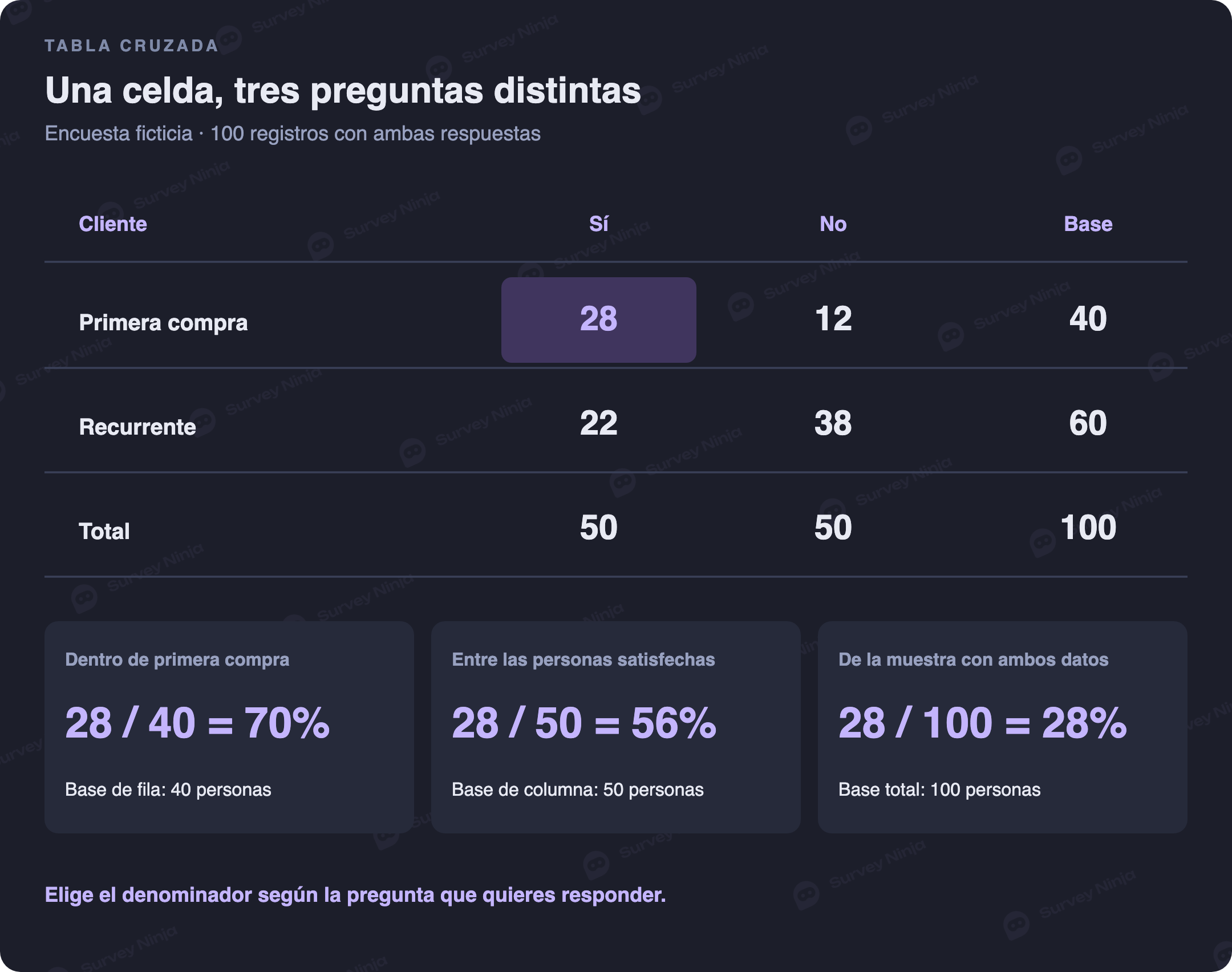 Las mismas 28 personas satisfechas de primera compra representan el 70% de su fila, el 56% de la columna de satisfechos y el 28% de las 100 respuestas válidas para ambas preguntas.