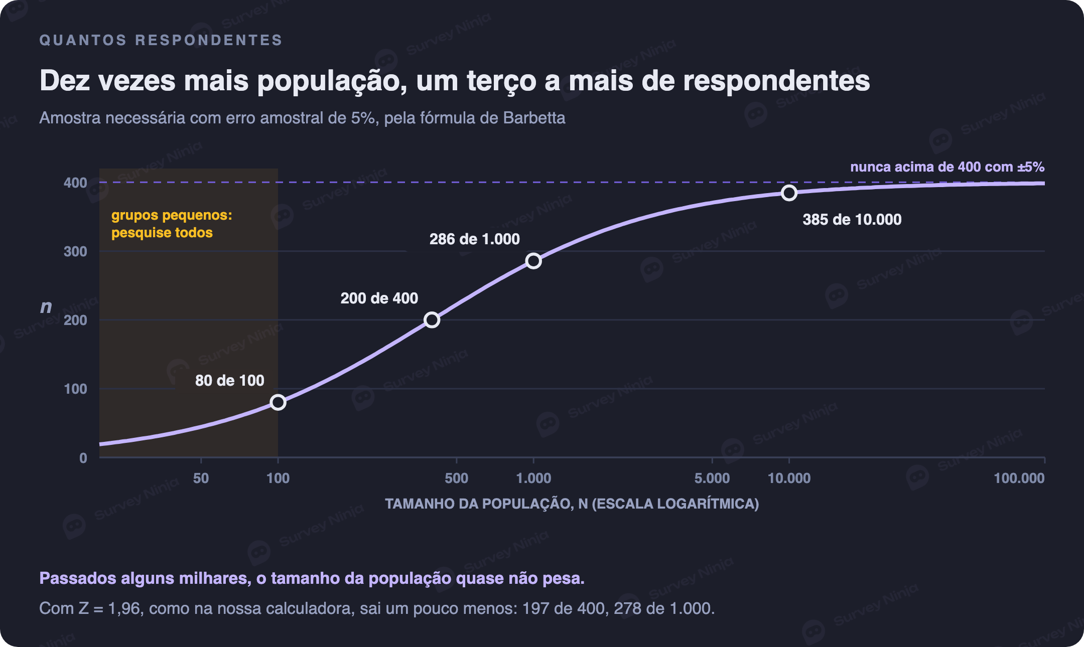 Tamanho de amostra necessário conforme a população com erro amostral de 5%: 80 de 100, 200 de 400, 286 de 1.000 e 385 de 10.000 pela fórmula de Barbetta, nunca acima de 400