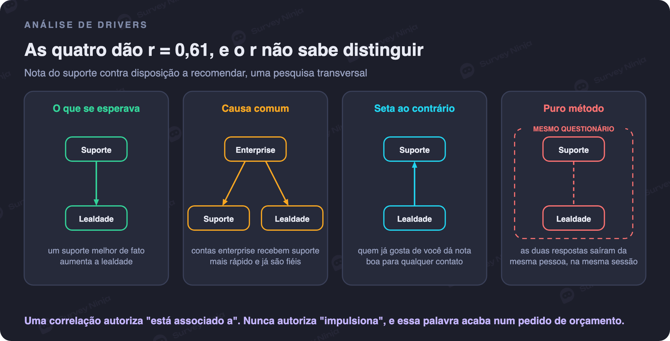 Quatro estruturas que produzem a mesma correlação entre um atributo de atendimento e uma nota de lealdade: um efeito causal real, uma terceira causa compartilhada, a direção da causa invertida e o método de medição compartilhado