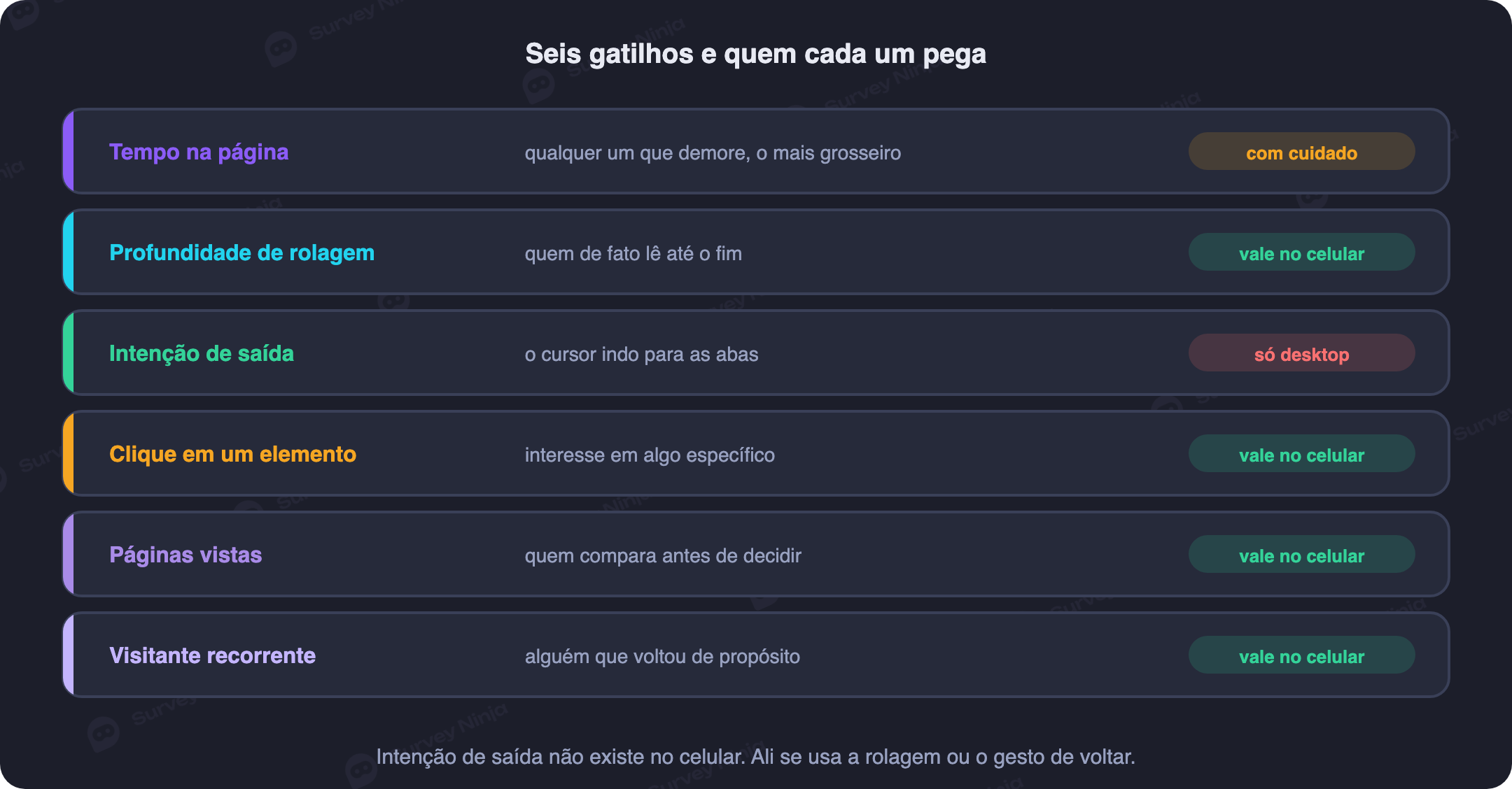 Tipos de gatilho de pop-up: tempo na página, rolagem, intenção de saída, clique em elemento, páginas vistas e visitante recorrente