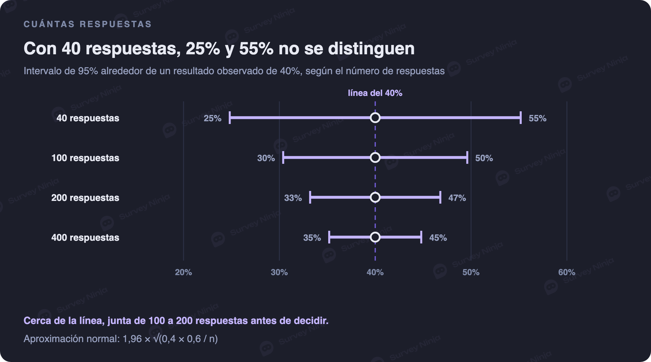 Intervalos de 95 por ciento alrededor de un puntaje observado de 40 por ciento: de 25 a 55 con 40 respuestas, de 30 a 50 con 100, de 33 a 47 con 200 y de 35 a 45 con 400