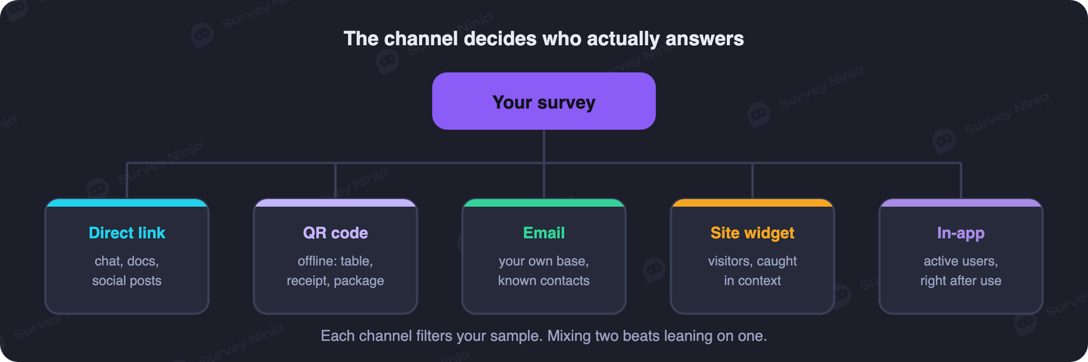 Five survey distribution channels: direct link, QR code, email, website widget and in-app prompt, and who each one reaches