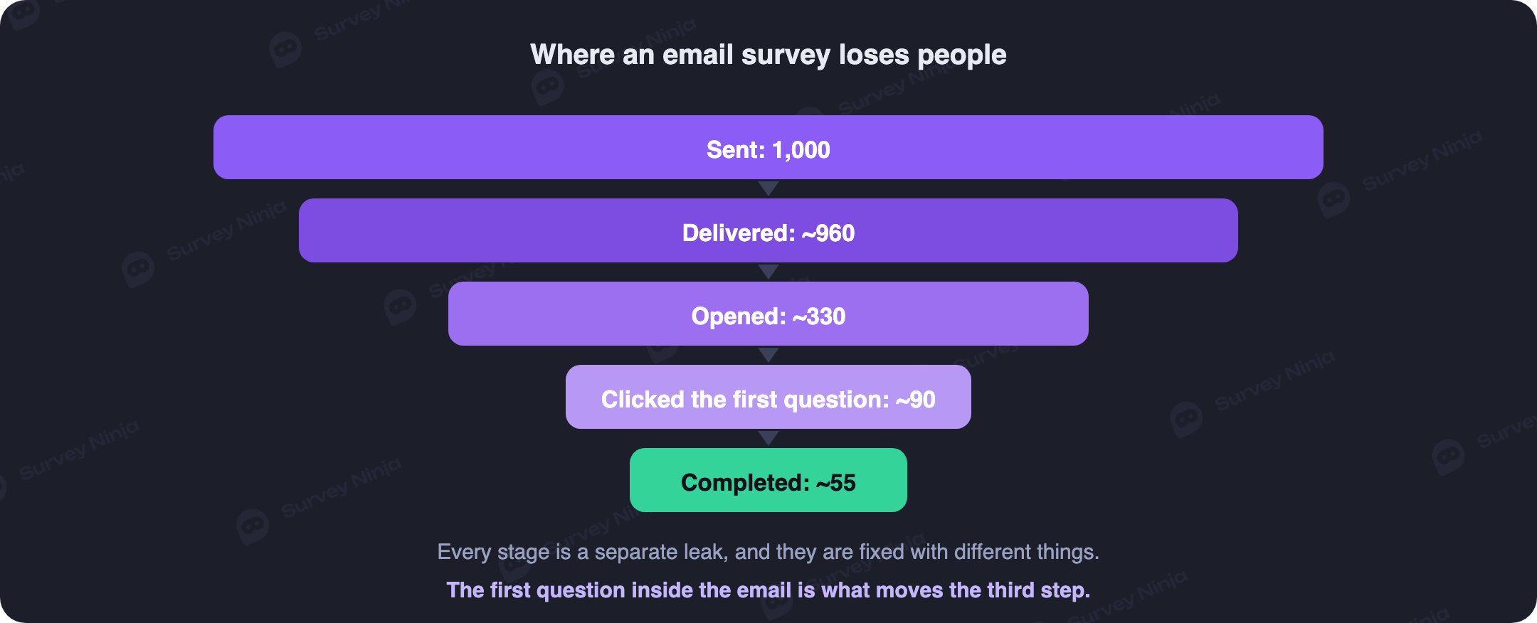 Email survey funnel: sent, delivered, opened, first question clicked, survey completed, with the drop at each stage