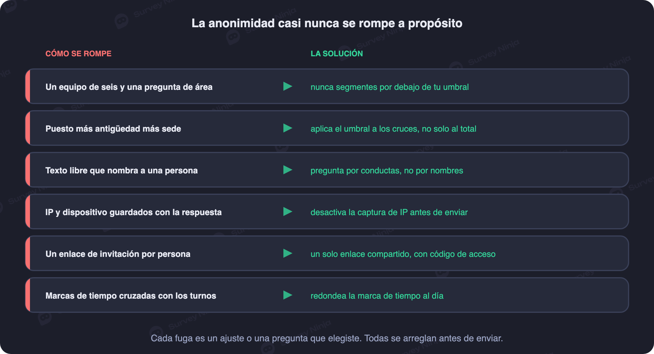 Ilustración de las formas más comunes en que se filtra la identidad en una encuesta anónima, equipos pequeños, combinaciones demográficas, texto libre, direcciones IP, enlaces únicos, marcas de tiempo y paneles abiertos, junto a la corrección de cada una