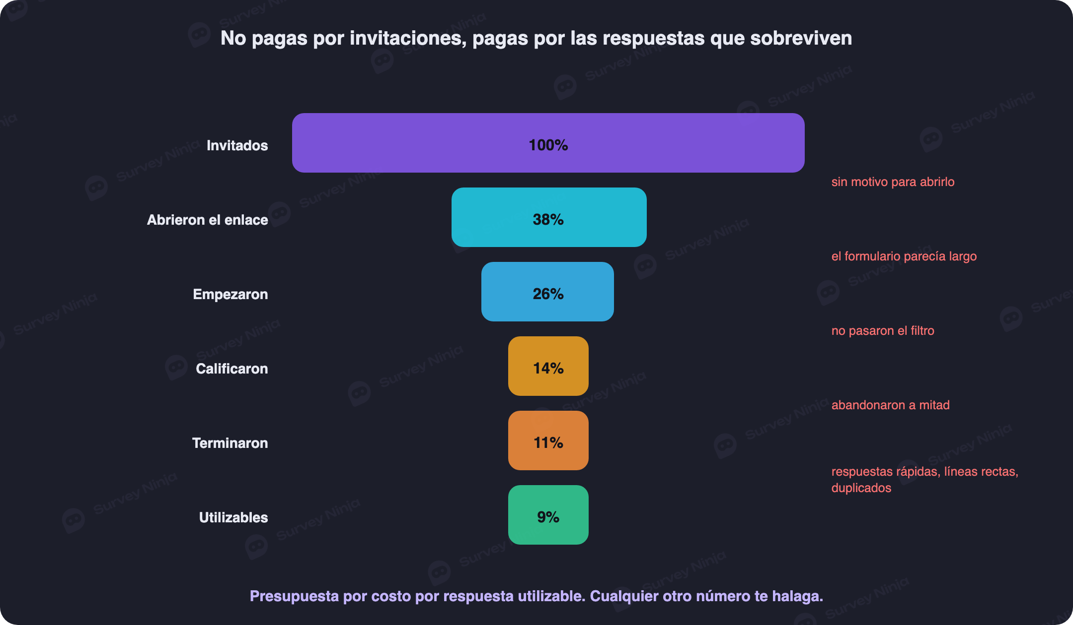 Embudo desde las personas invitadas hasta las respuestas utilizables, con lo que se descarta en cada etapa por fraude o baja calidad