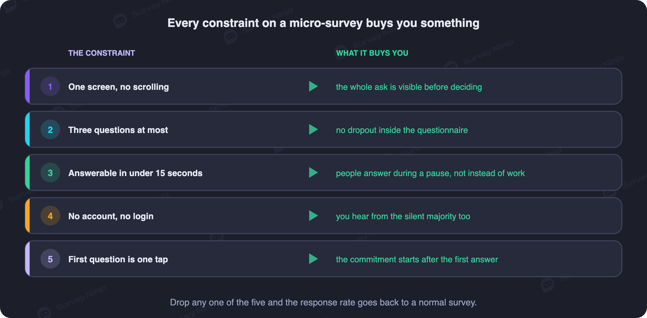 The five constraints of a micro-survey and what each one buys: one screen buys no scroll drop-off, two or three questions buys a forced decision about what matters, under fifteen seconds buys idle-time completion, no account buys a universal audience, and one-tap first question buys a majority of the responses