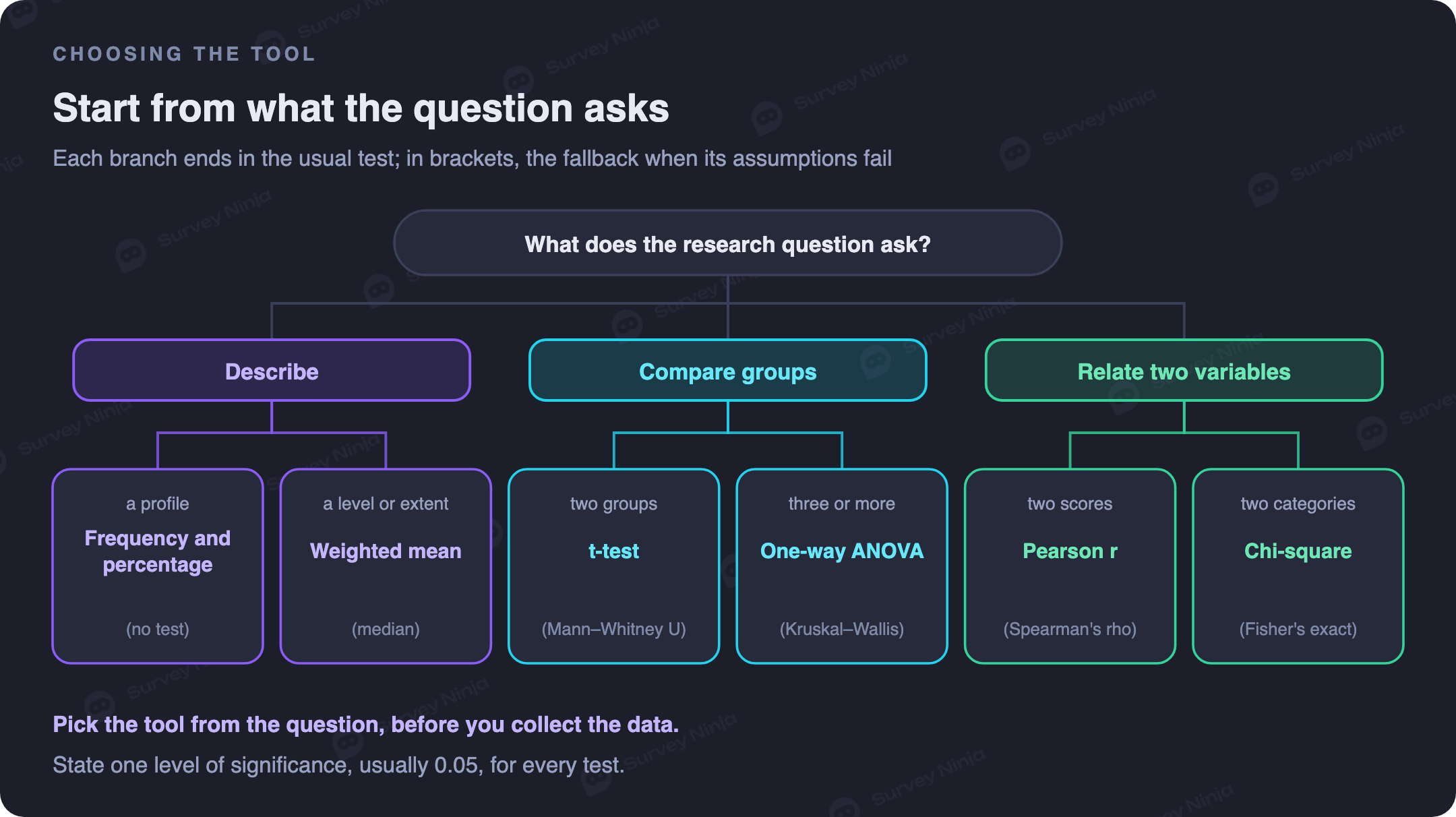 Decision tree from the research question to the statistical tool: describe a profile or a level, compare two or more groups, relate two scores or two categories, with the usual test and its fallback