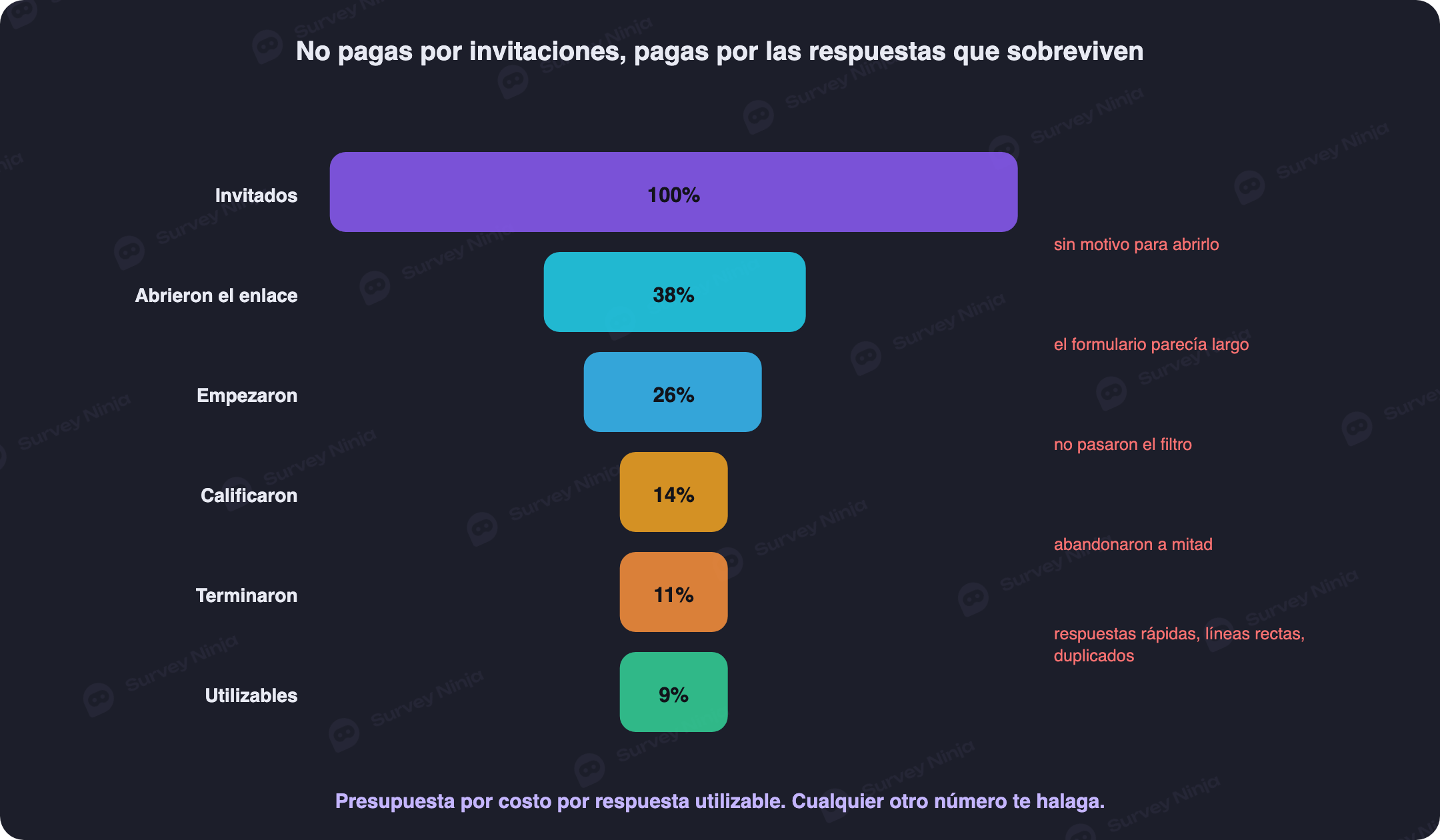 Embudo desde las personas invitadas hasta las respuestas utilizables, con lo que se descarta en cada etapa por fraude o baja calidad