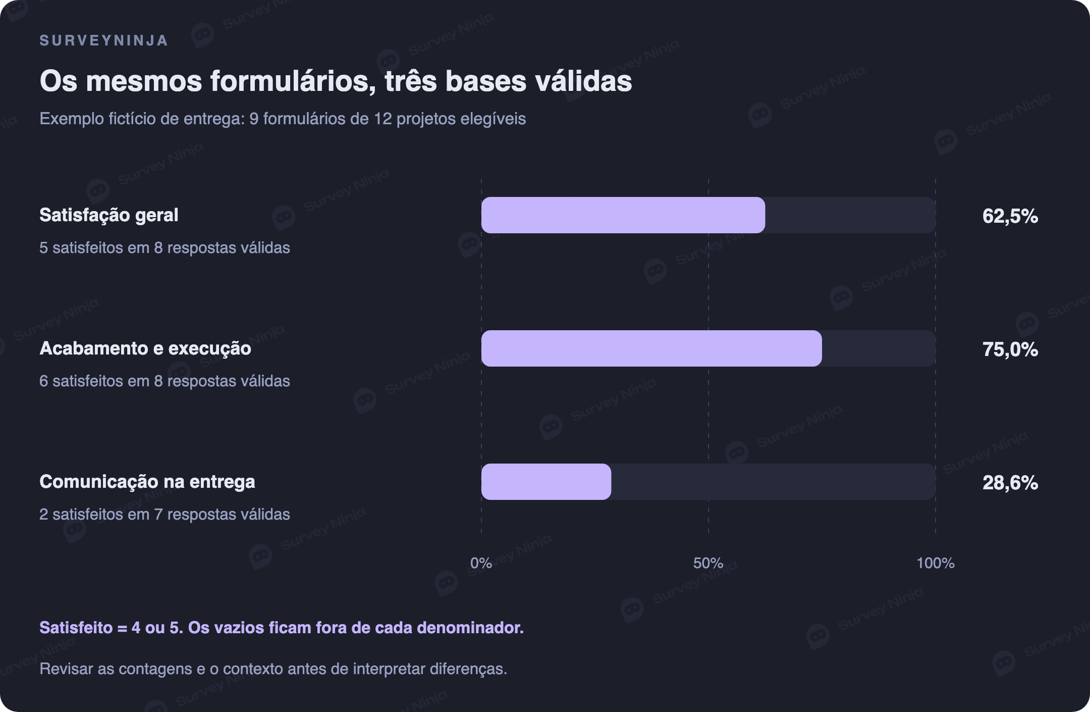 Exemplo fictício: satisfação geral 5 de 8, acabamento 6 de 8 e comunicação 2 de 7; cada percentual usa sua própria base válida