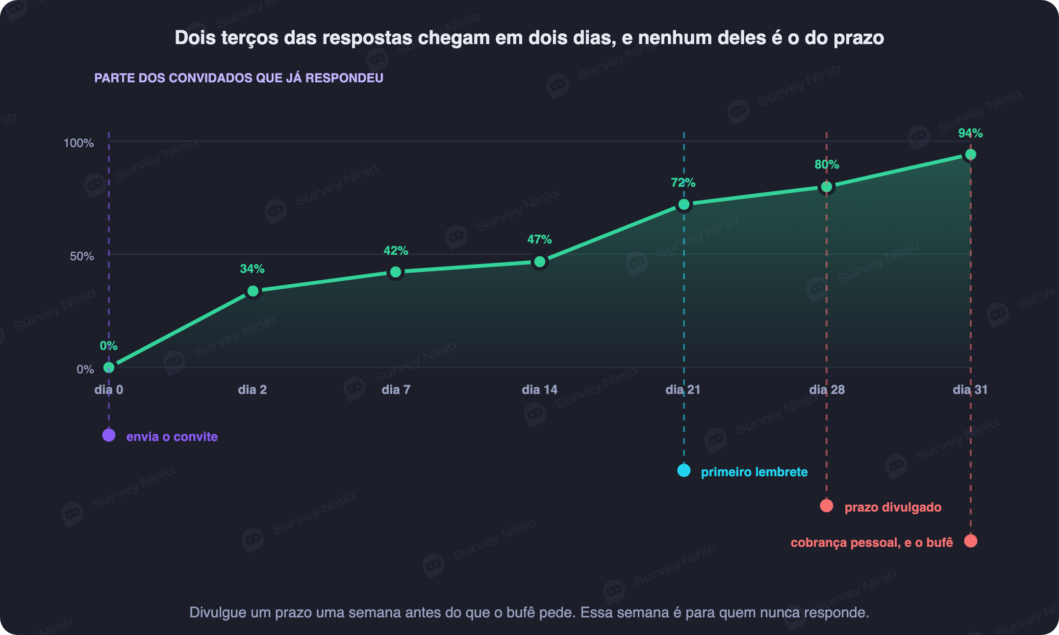 Cronograma de envio e lembretes de um RSVP de casamento ou festa sobreposto à curva típica de respostas e ao prazo real do buffet