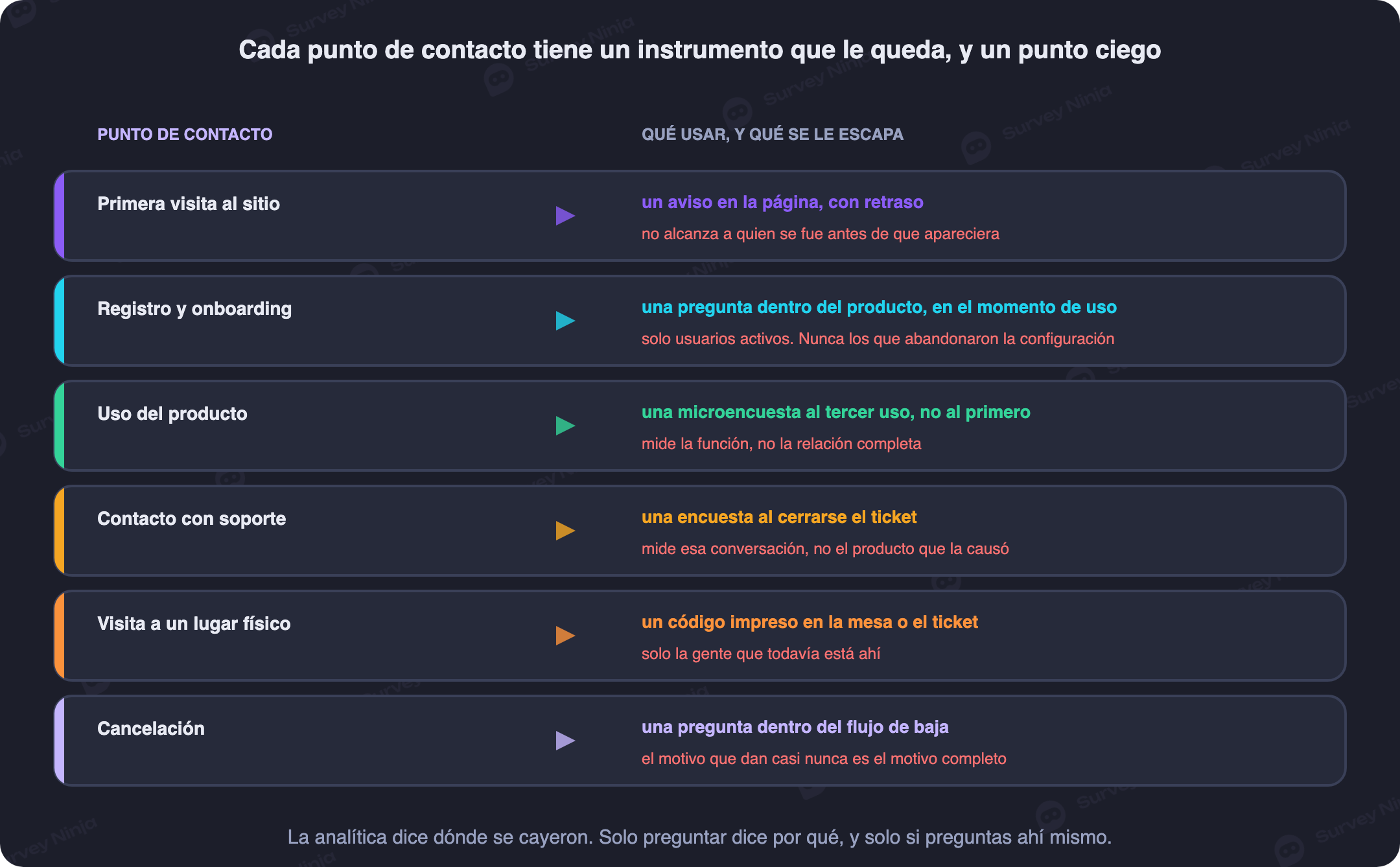 Por cada touchpoint del recorrido, qué instrumento recoge la respuesta y qué no puede decirte