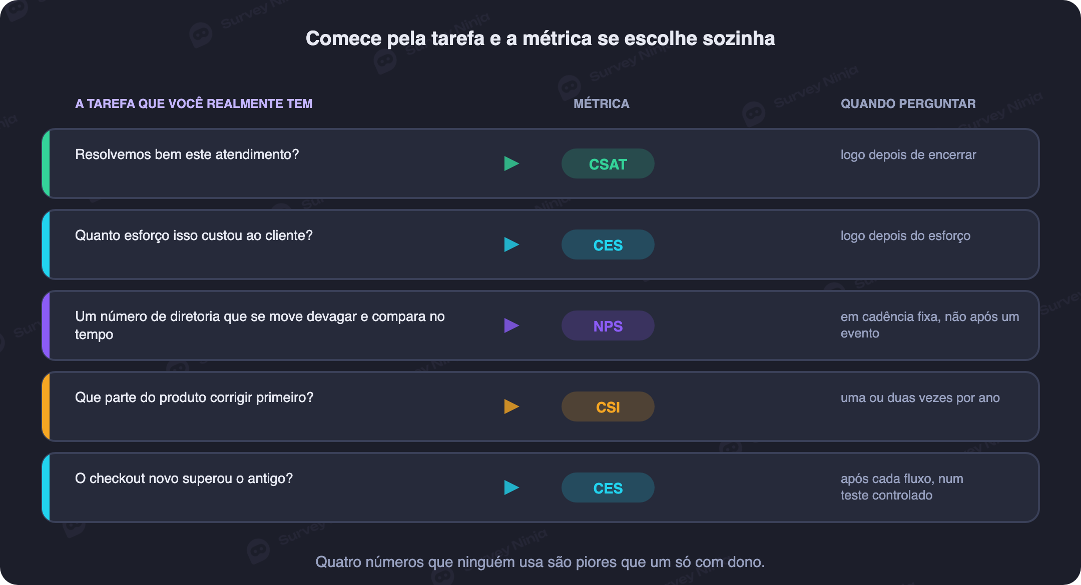 Cinco tarefas comuns de negócio direcionadas à métrica que resolve cada uma, NPS, CSAT, CES ou CSI, com o que mede e o momento de perguntar