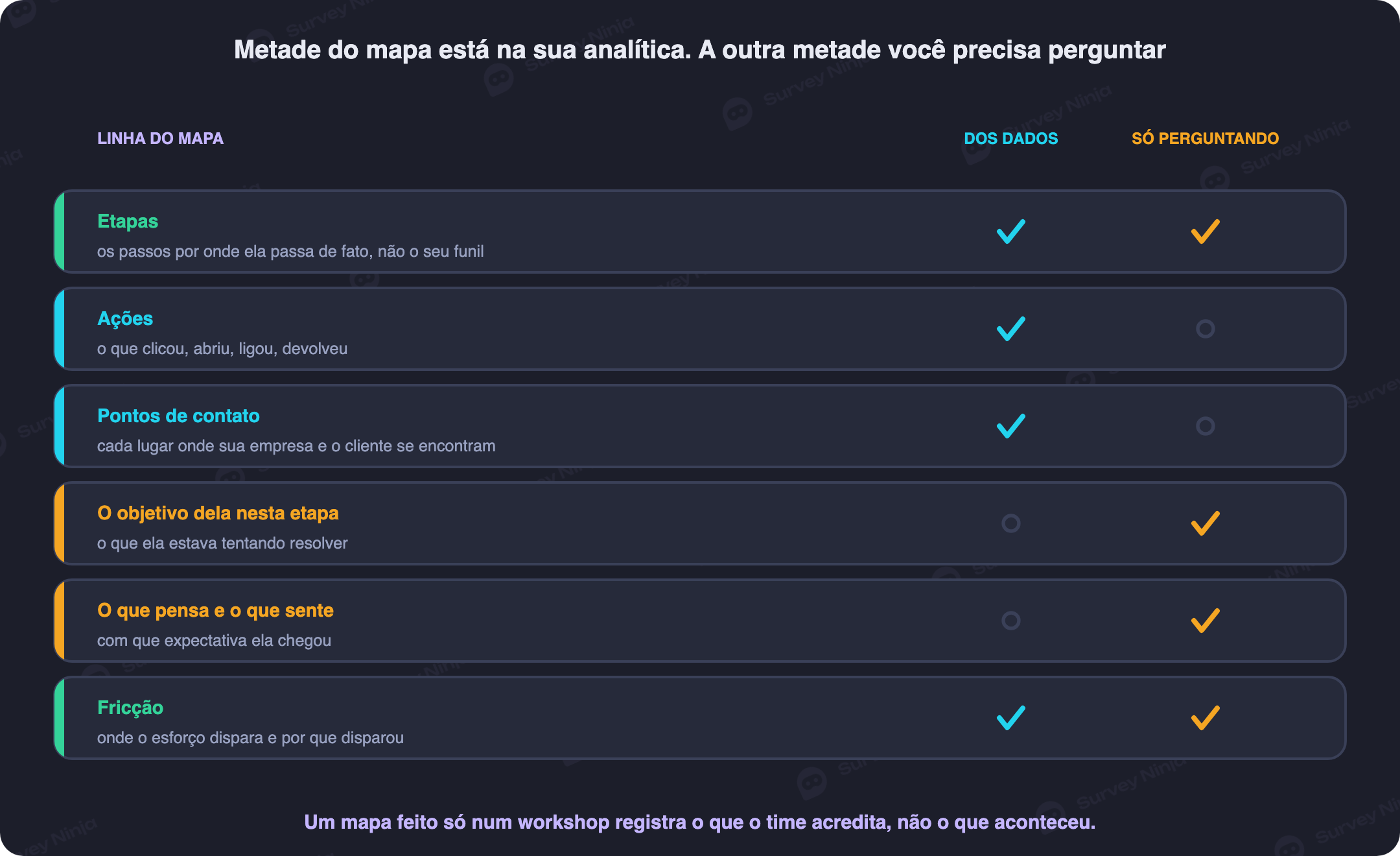 Linhas de um mapa da jornada do cliente marcadas como vindas de dados ou descobertas apenas perguntando