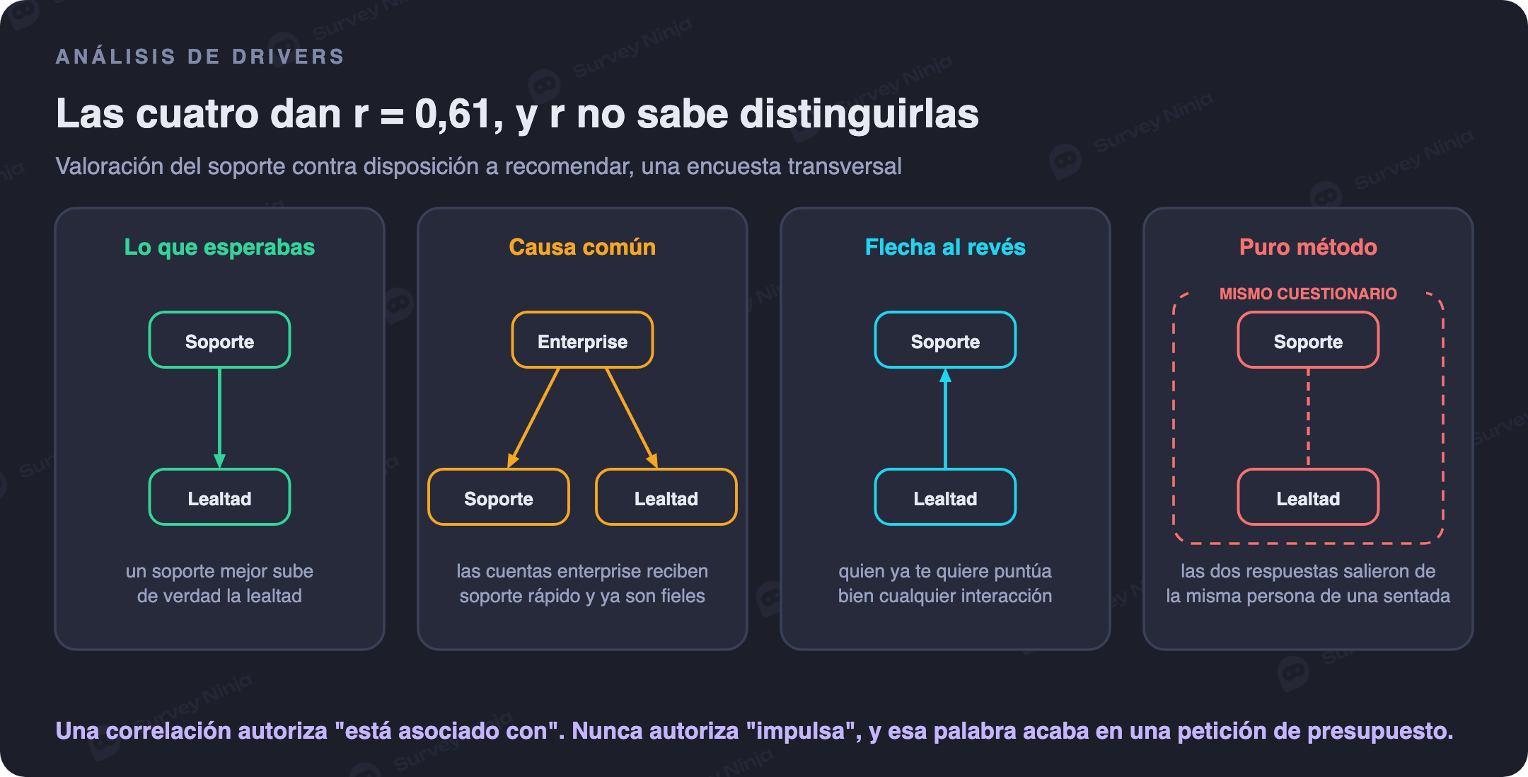 Cuatro estructuras que producen la misma correlación entre un atributo del servicio y una métrica de lealtad: un efecto causal real, una tercera causa compartida, la causalidad en sentido inverso y el método de medición compartido