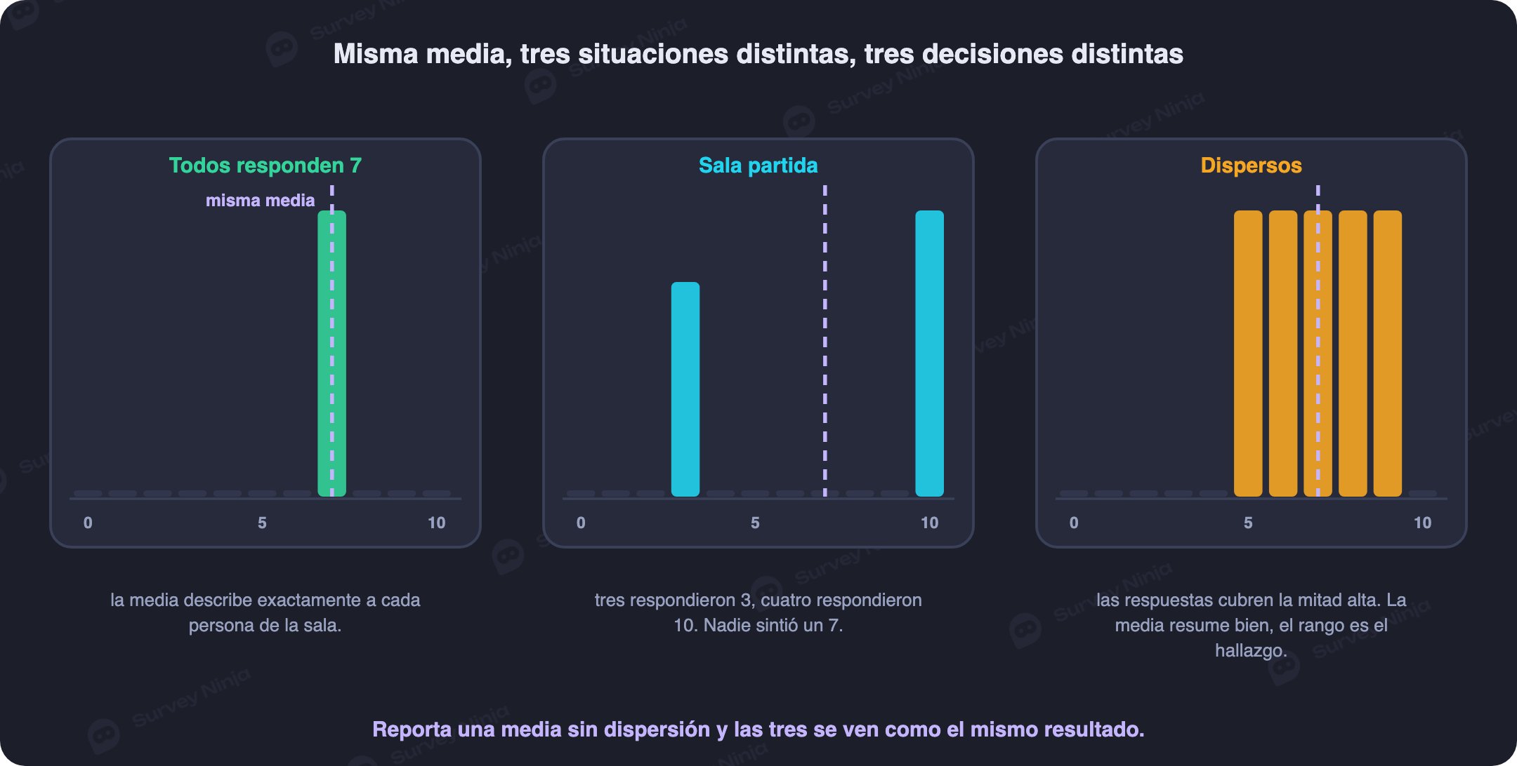 Tres distribuciones de respuesta con la misma media de 7 sobre 10, pero con formas completamente distintas: uniforme, polarizada entre extremos y con dispersión moderada