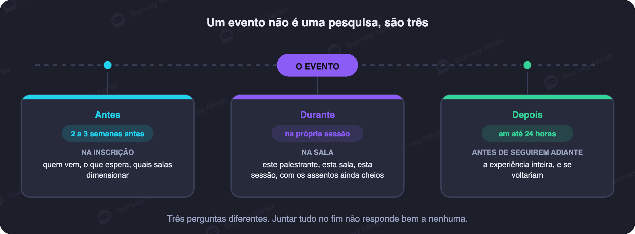 As três pesquisas ao redor de um evento: antes, durante e depois, com a janela de envio e o que cada uma pode perguntar