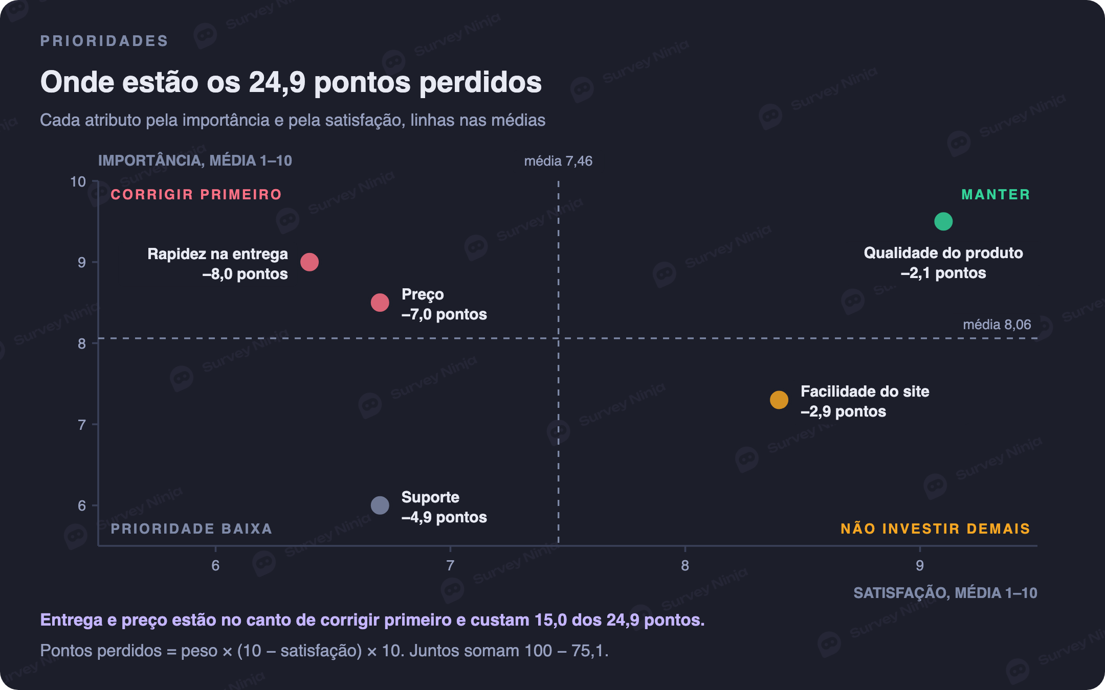 Matriz de importância e satisfação dos cinco atributos: rapidez na entrega e preço no canto de corrigir primeiro, com 8,0 e 7,0 pontos perdidos, suporte em prioridade baixa com 4,9, qualidade do produto em manter com 2,1 e facilidade do site em não investir demais com 2,9; 24,9 pontos perdidos no total