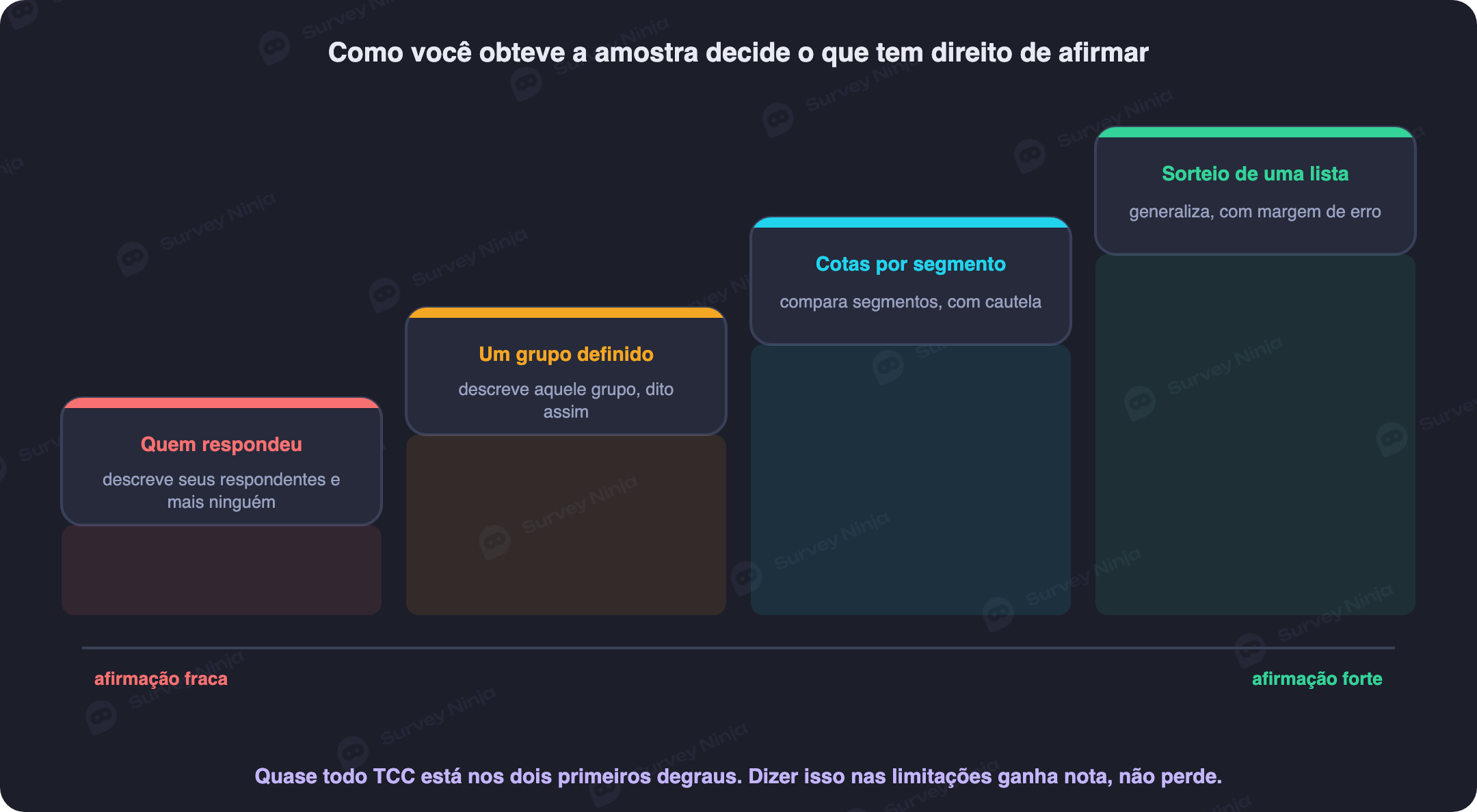 Comparação entre o que se pode afirmar com uma amostra probabilística e com uma amostra por conveniência