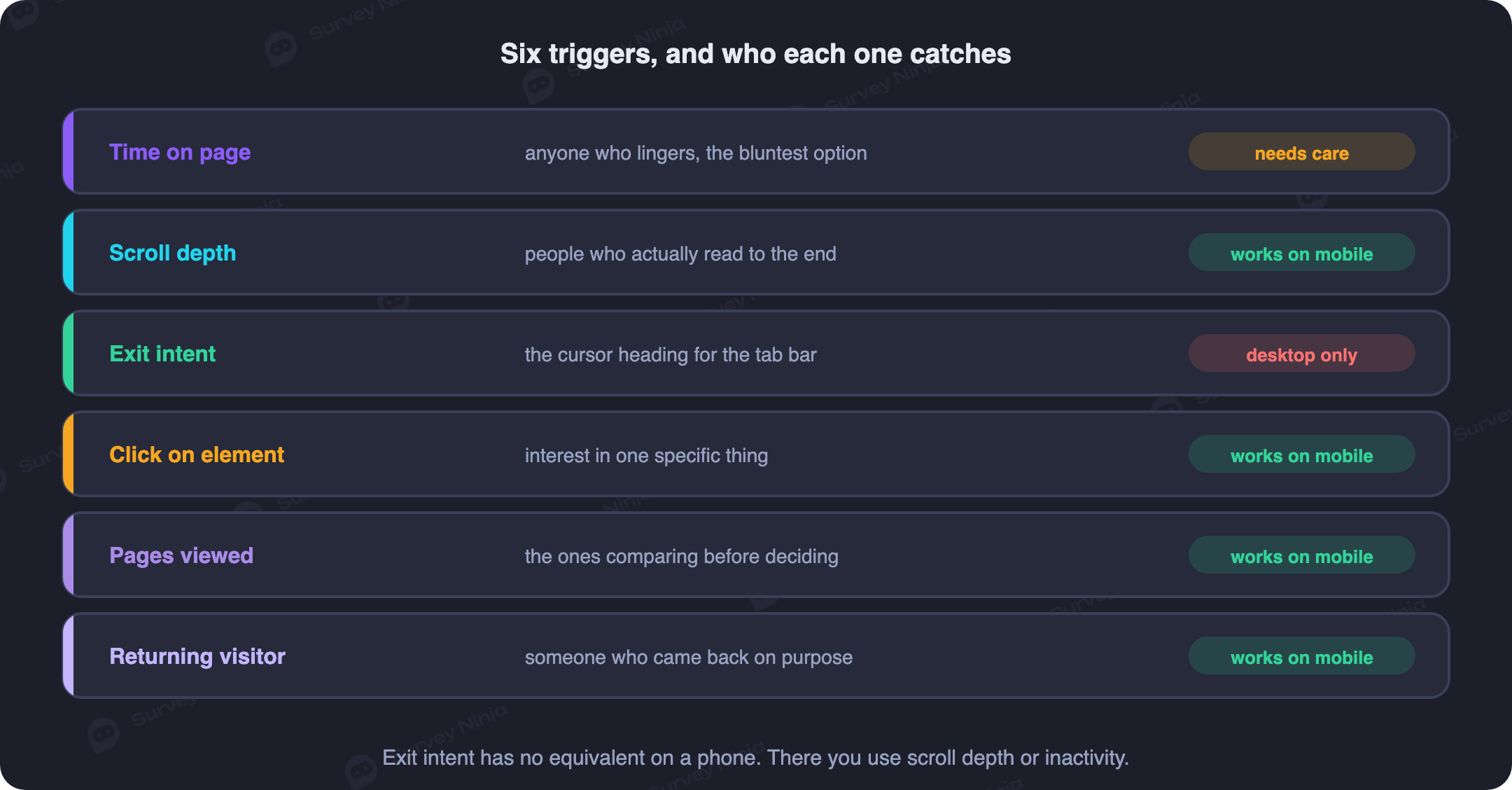 Pop-up survey trigger types: time on page, scroll depth, exit intent, element click, pages viewed and returning visitor, with what each catches