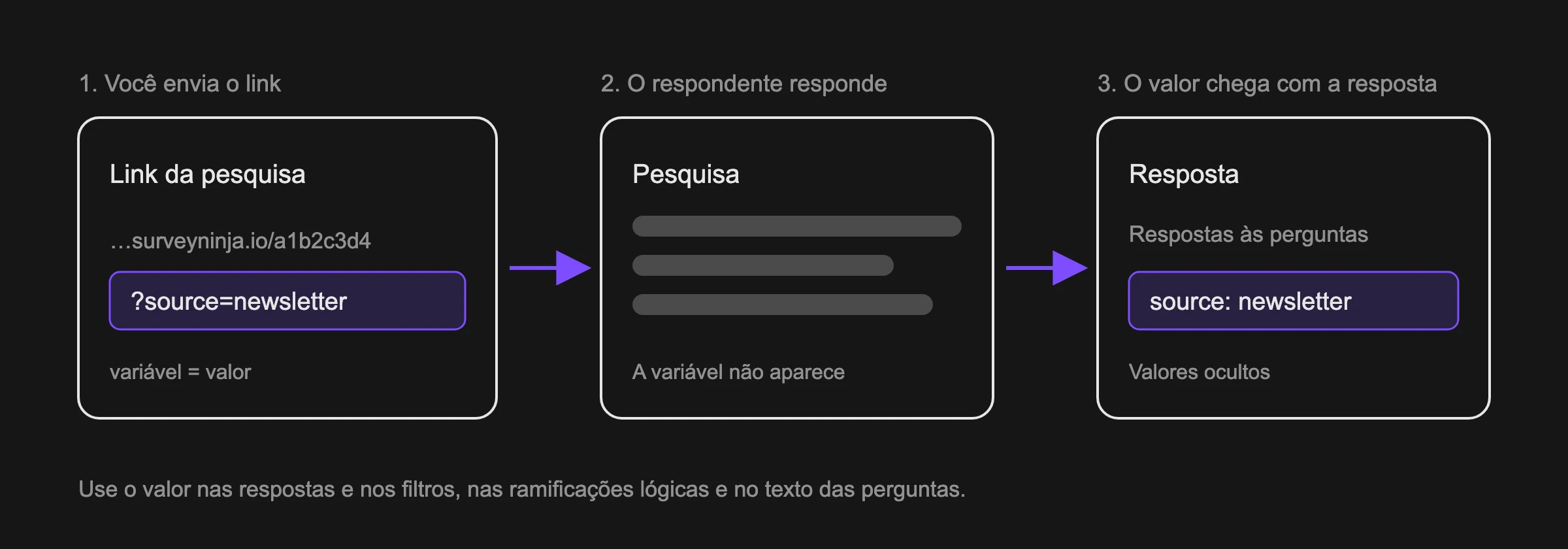 Como uma variável oculta vai do link até a resposta