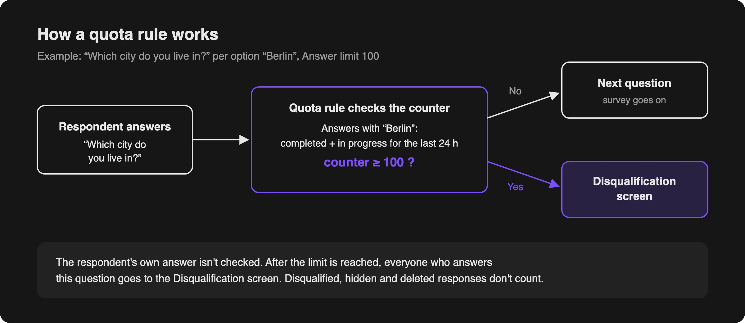 How a quota rule works: the rule compares the counter with the limit, not the respondent's own answer