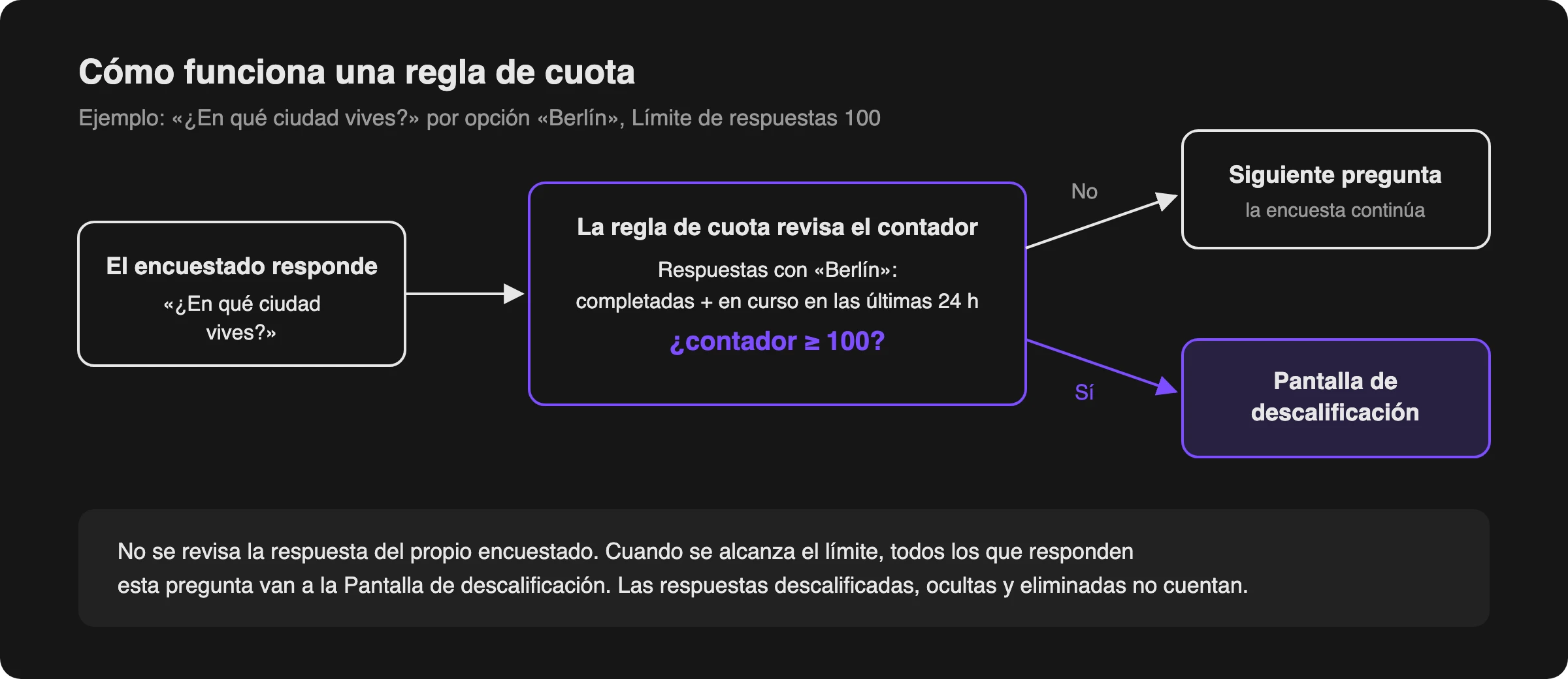 Cómo funciona una regla de cuota: la regla compara el contador con el límite, no la respuesta del propio encuestado